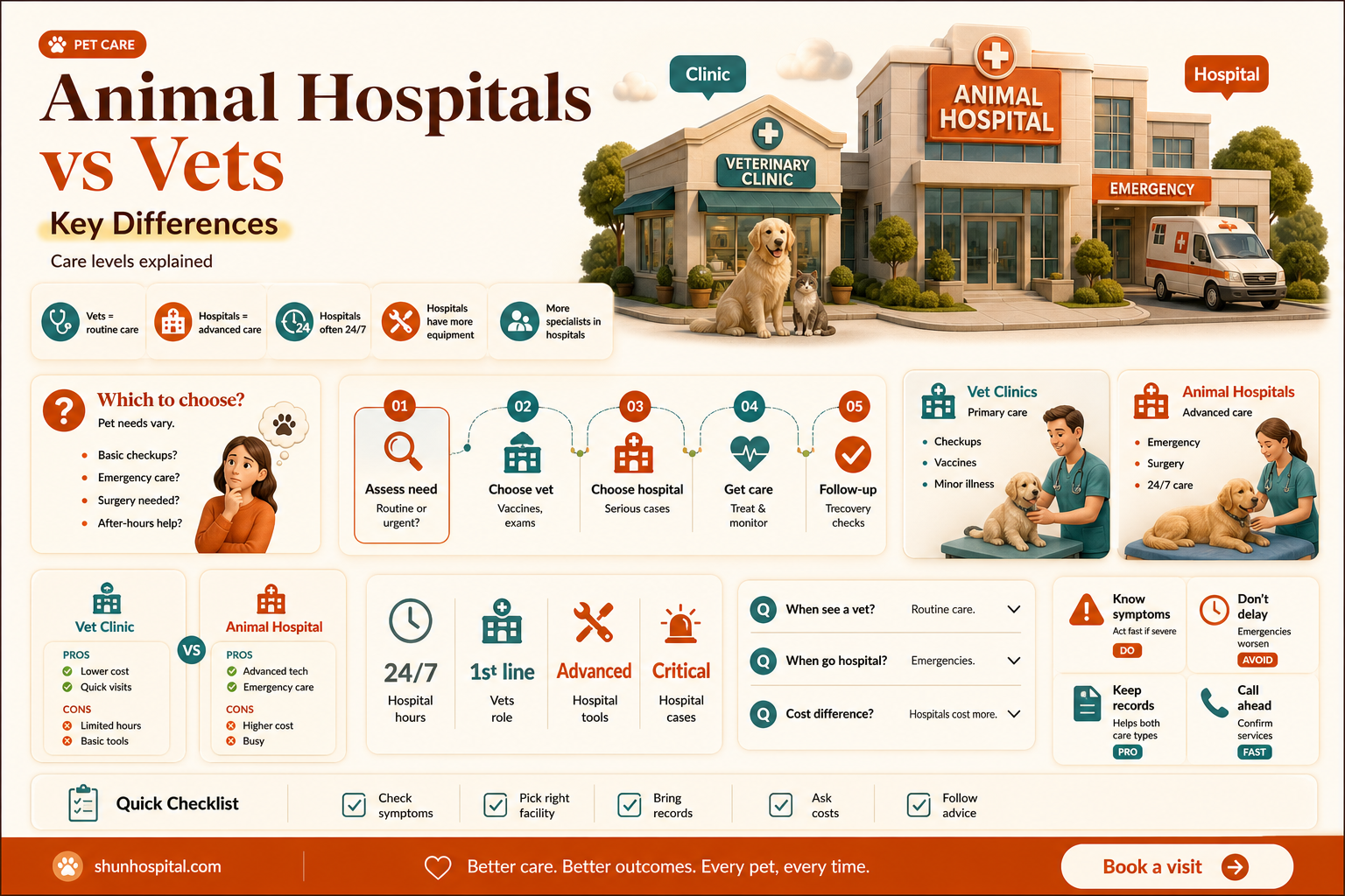 are animal hospitals and vets the same