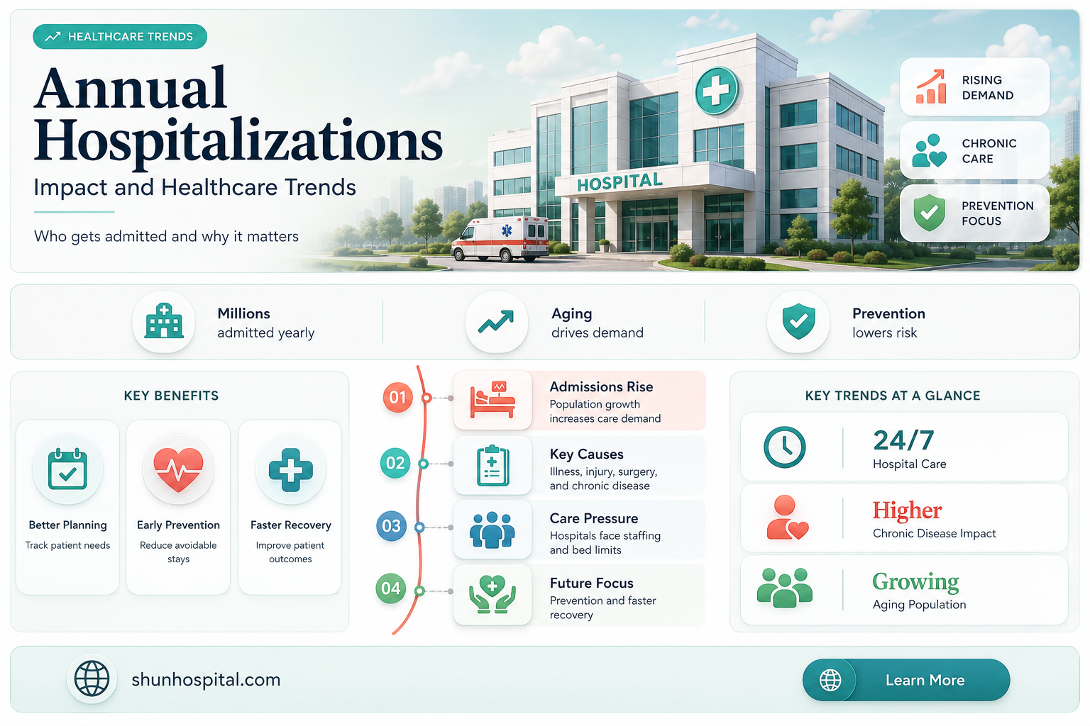 are hospitalized annually is