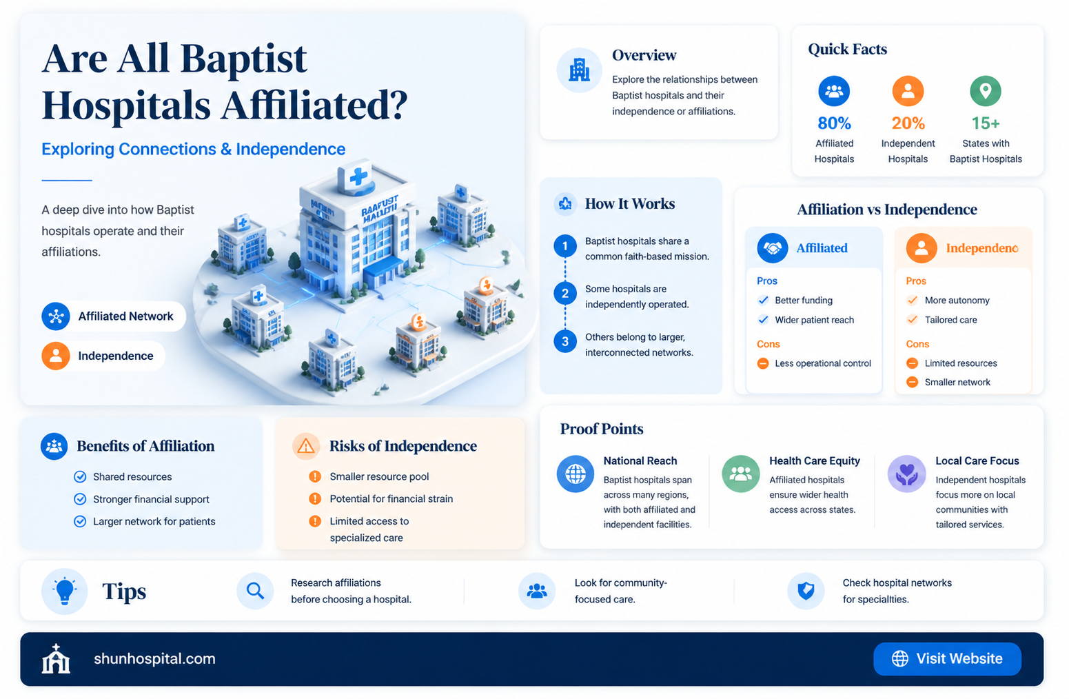 are all baptist hospitals affiliated