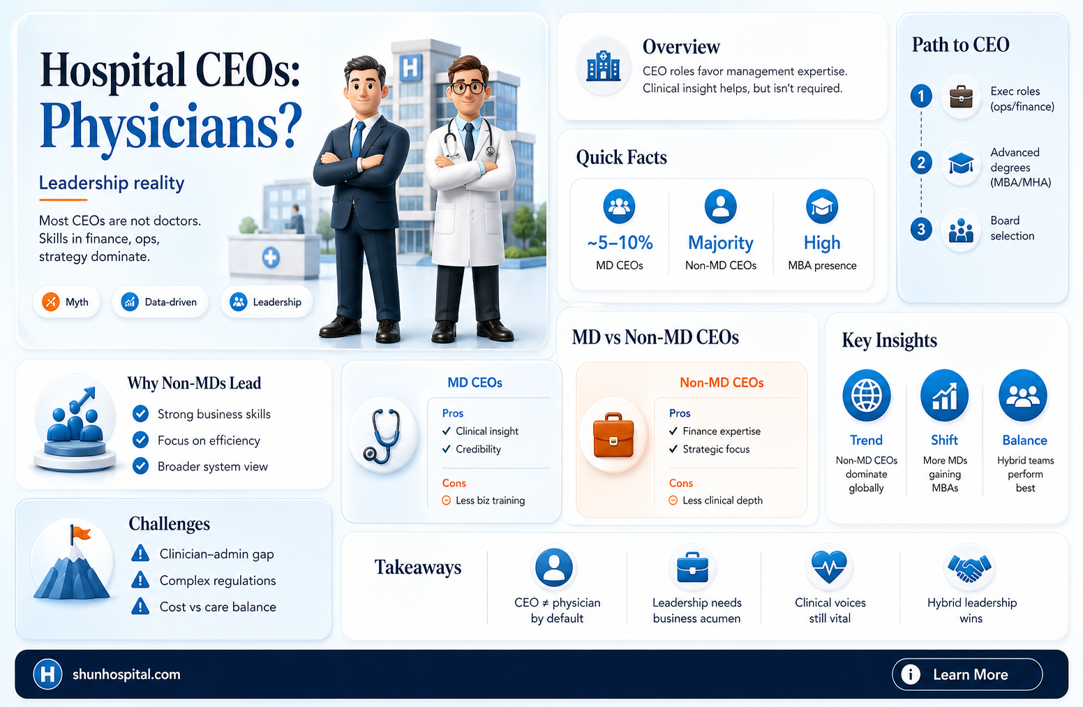 are all hospital ceos physicians