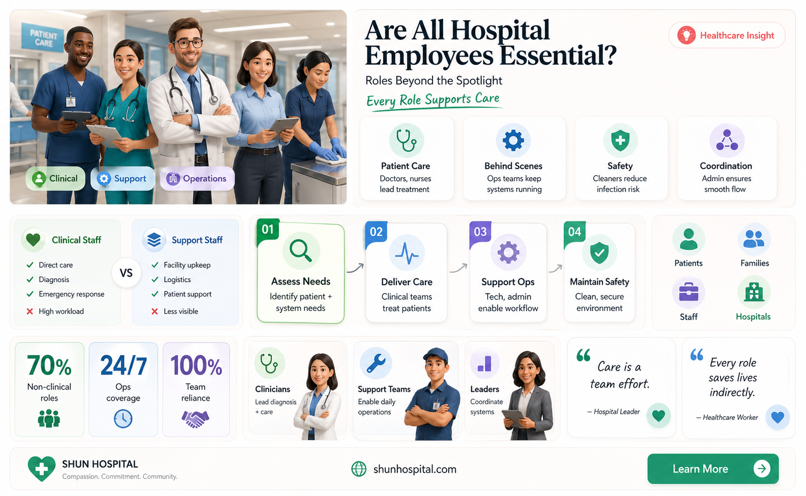 are all hospital employees essential