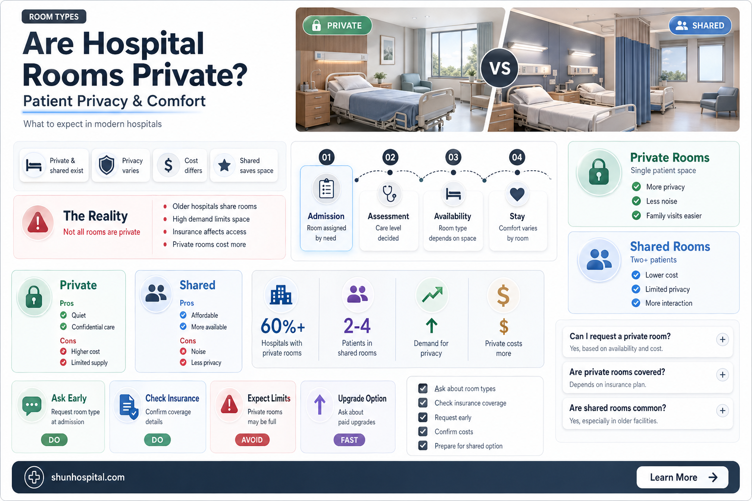are all hospital rooms private