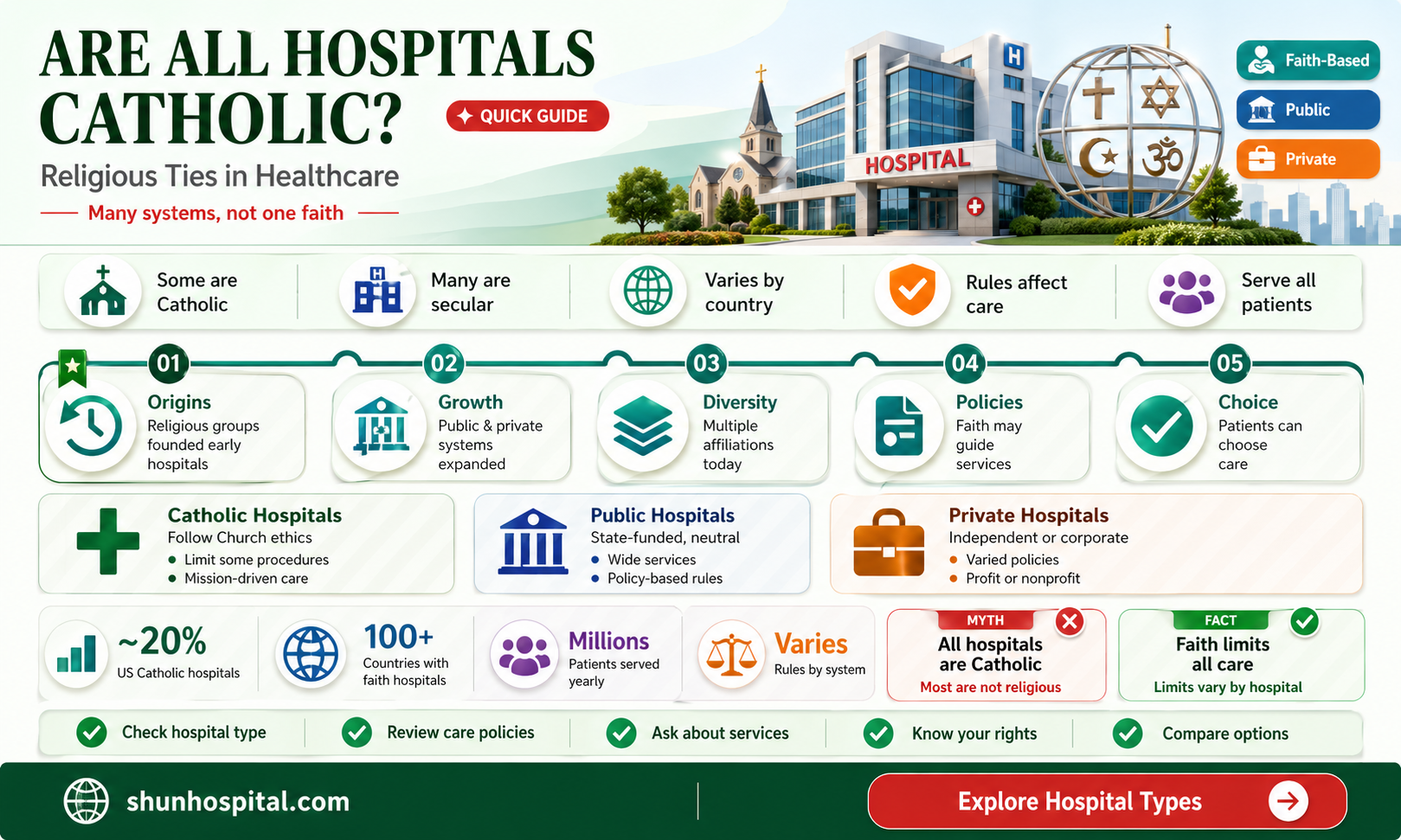 are all hospitals catholic