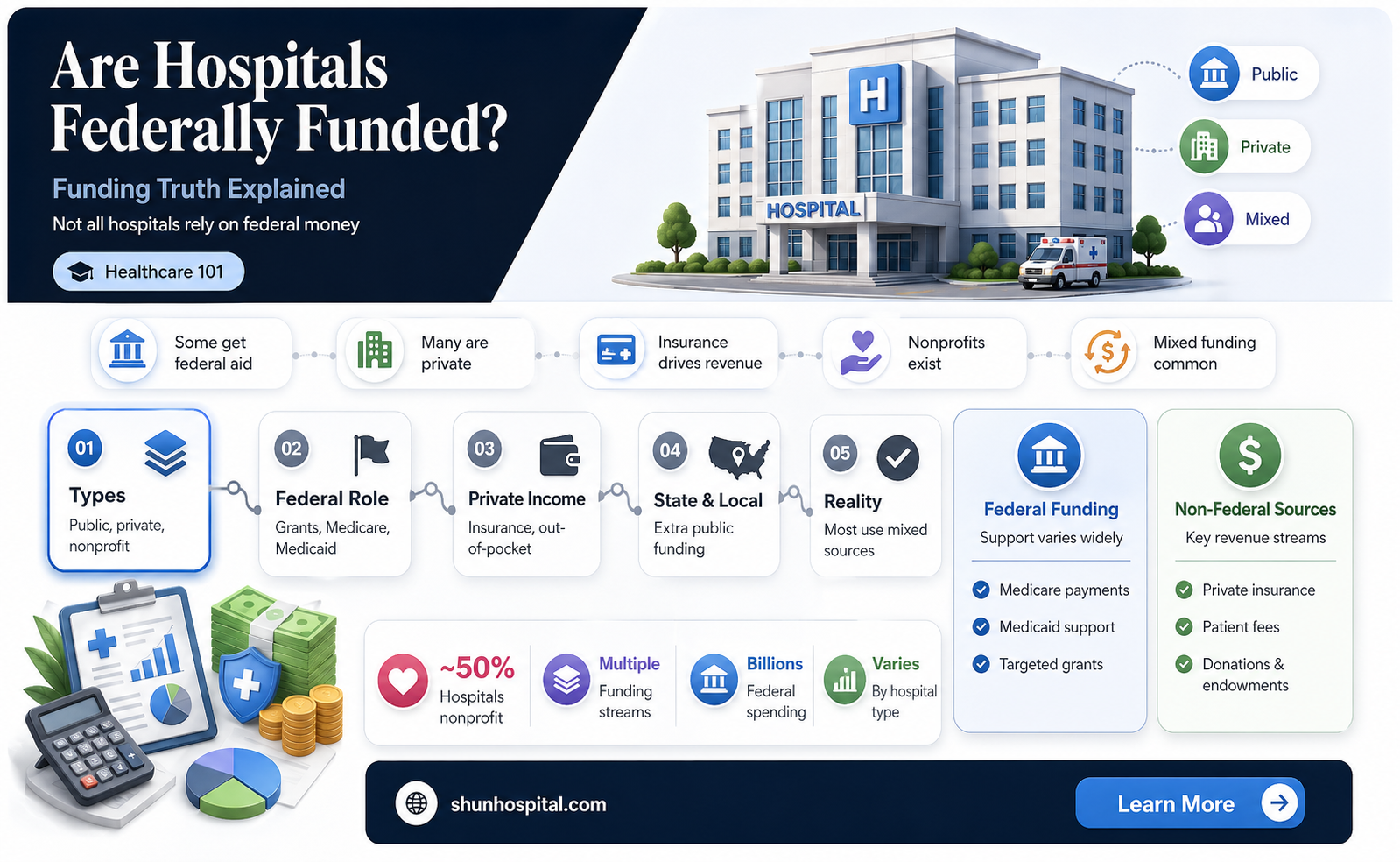 are all hospitals federally funded