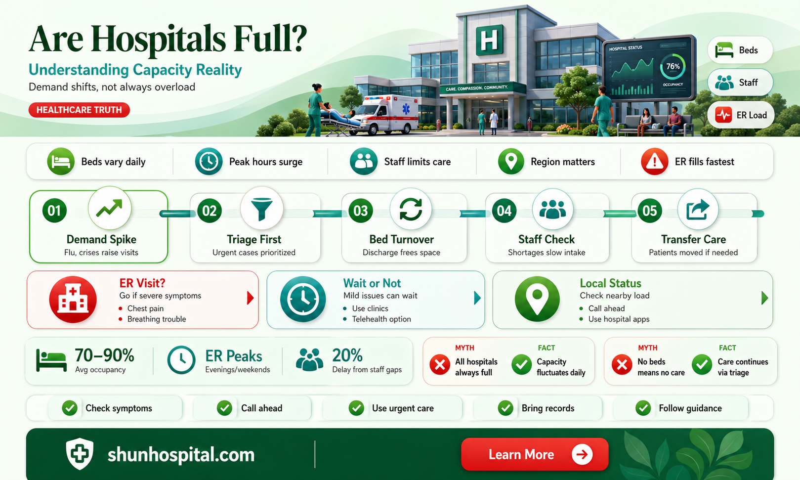 are all hospitals full
