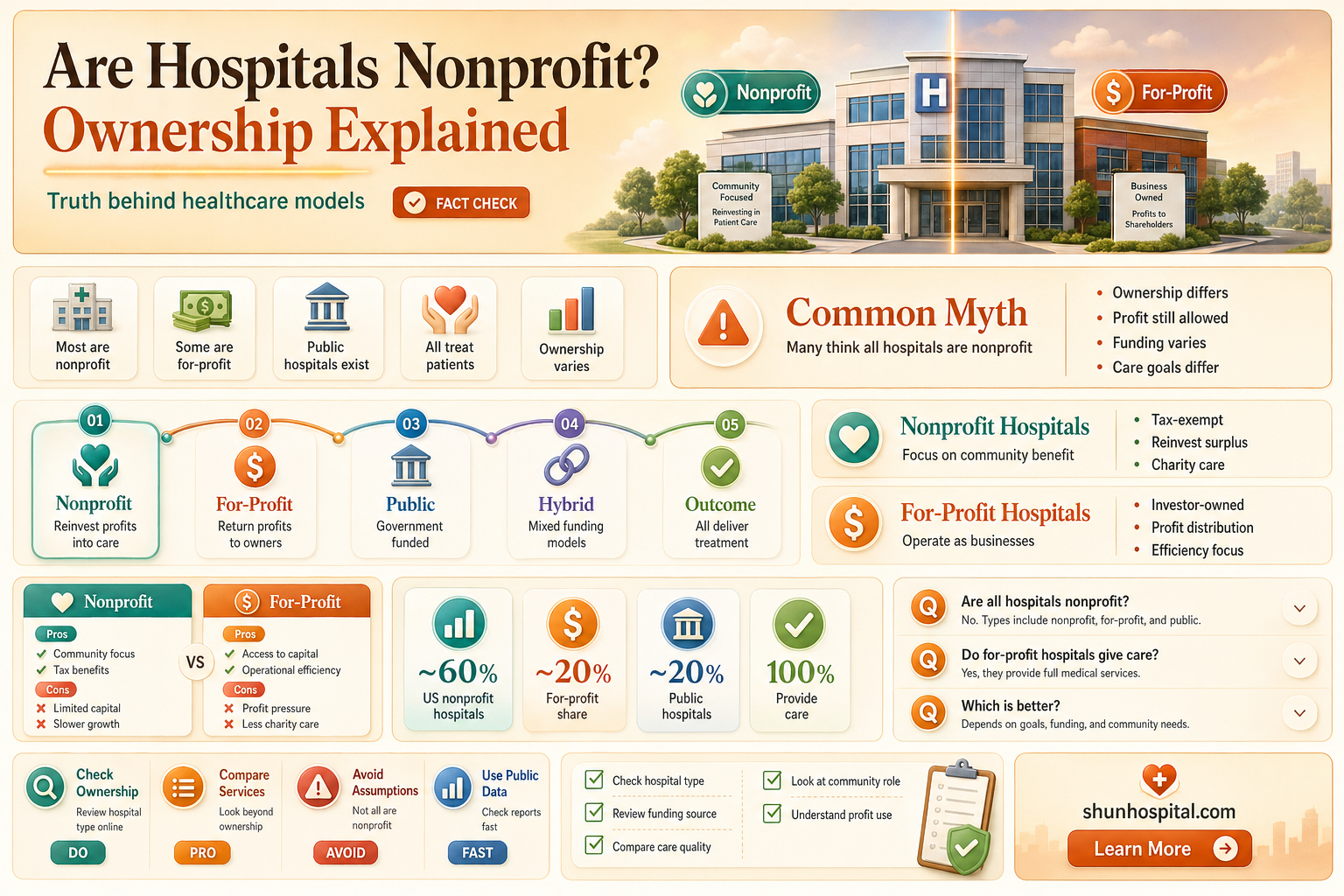 are all hospitals nonprofit