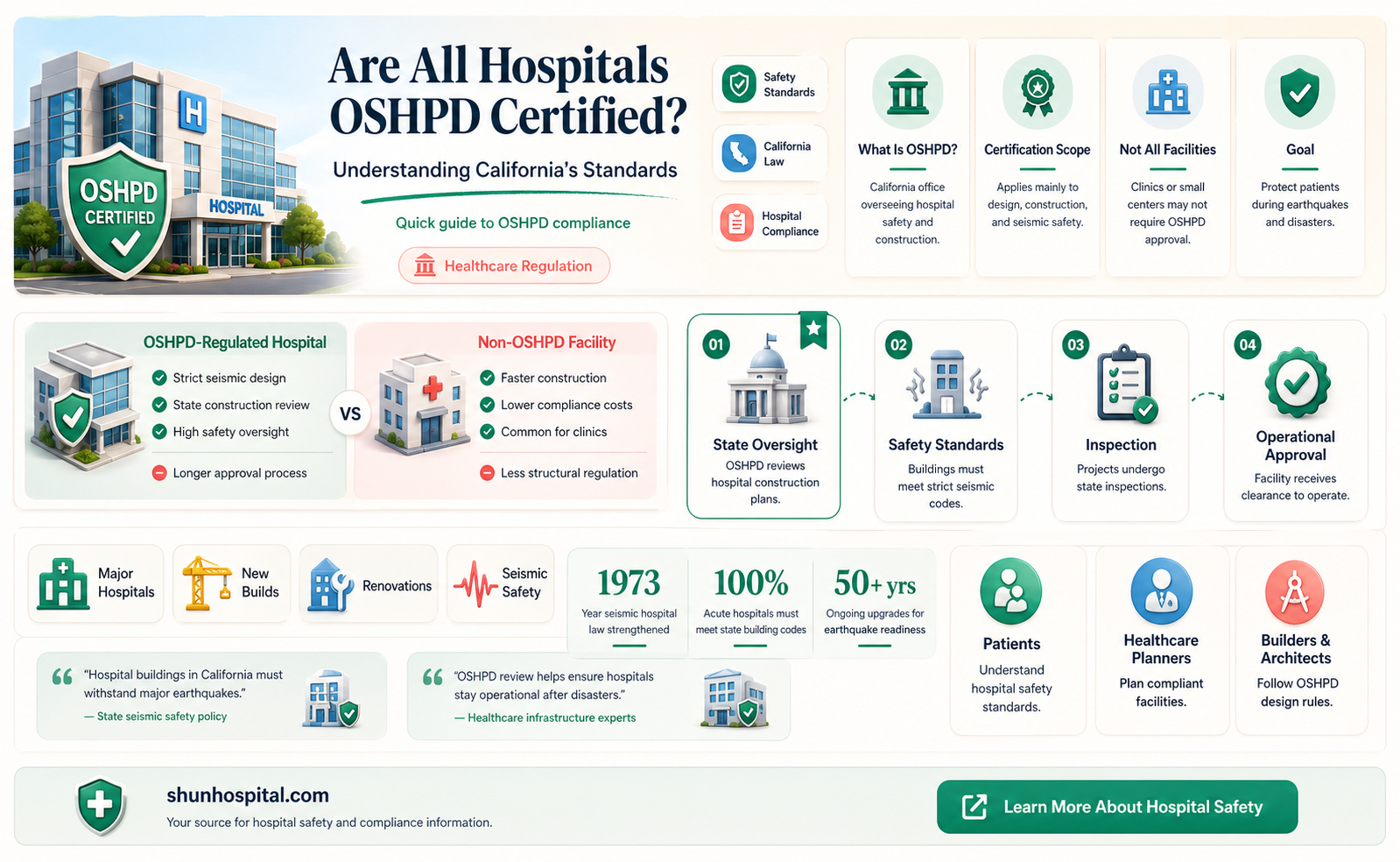 are all hospitals oshpd