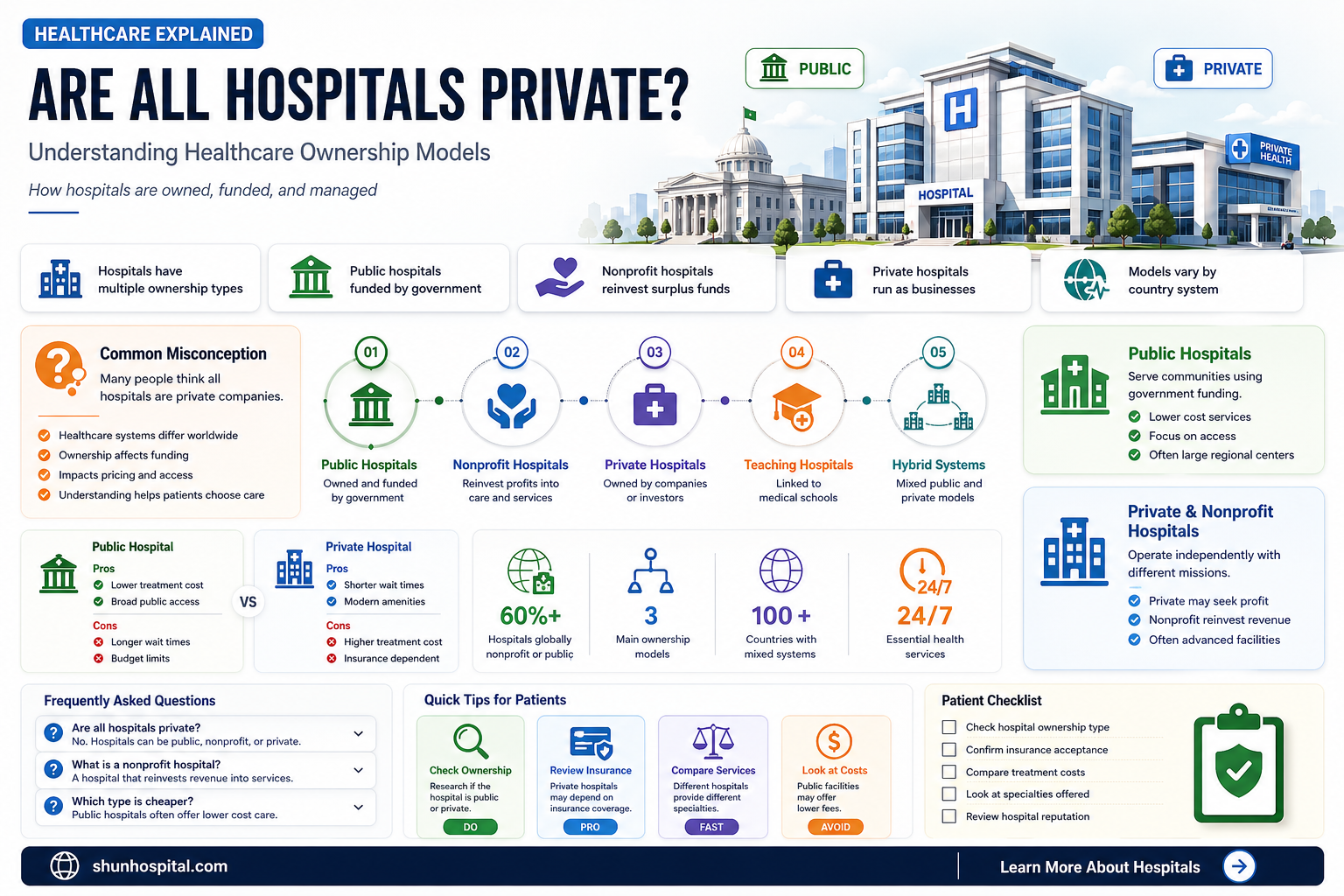 are all hospitals private