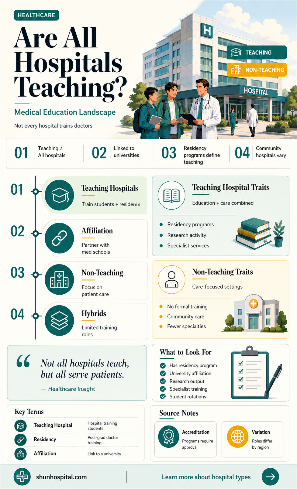 are all hospitals teaching hospitals