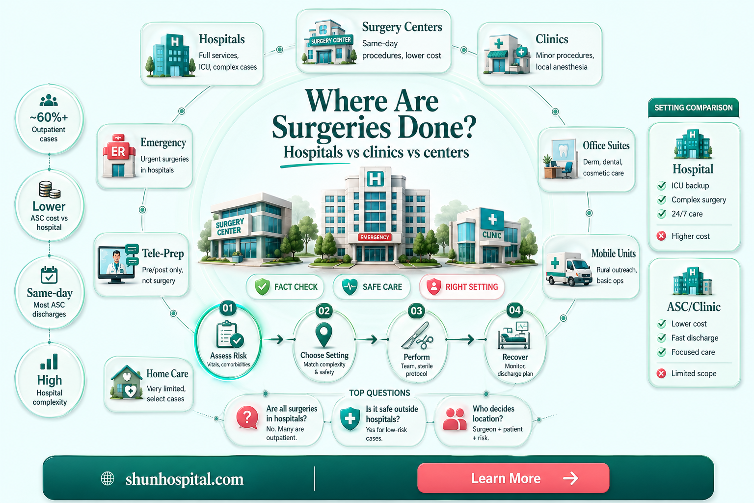 are all surgerys at hospitals