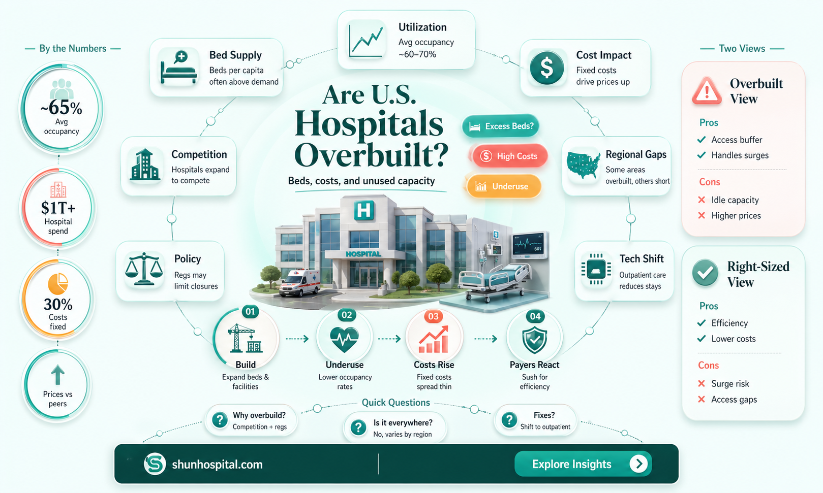 are american hospitals overbuilt