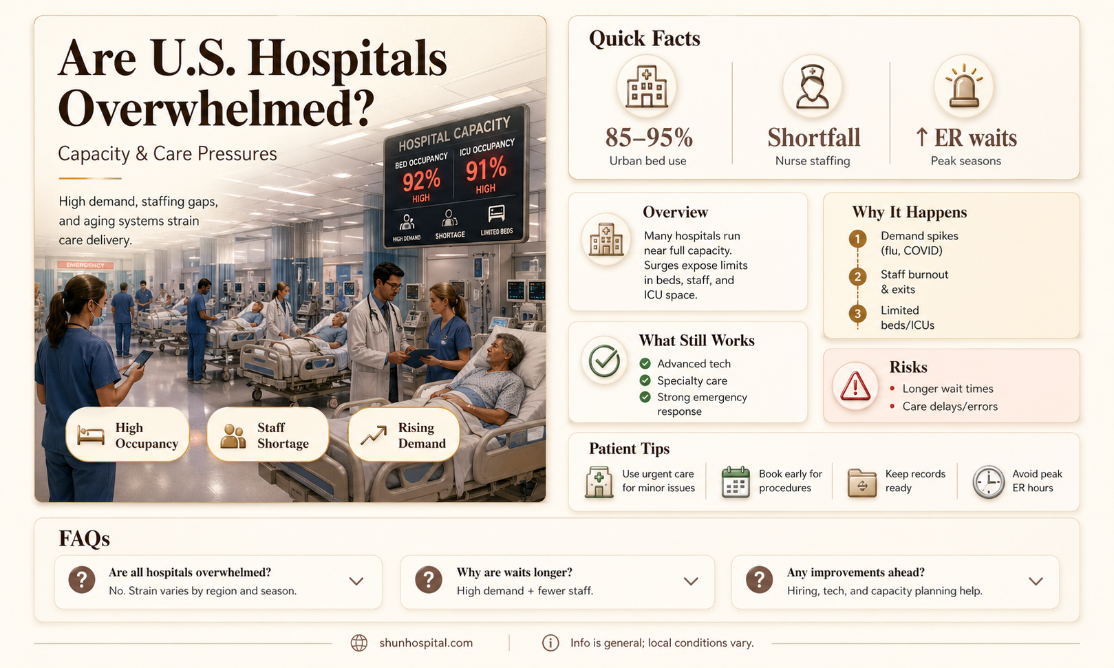 are american hospitals full