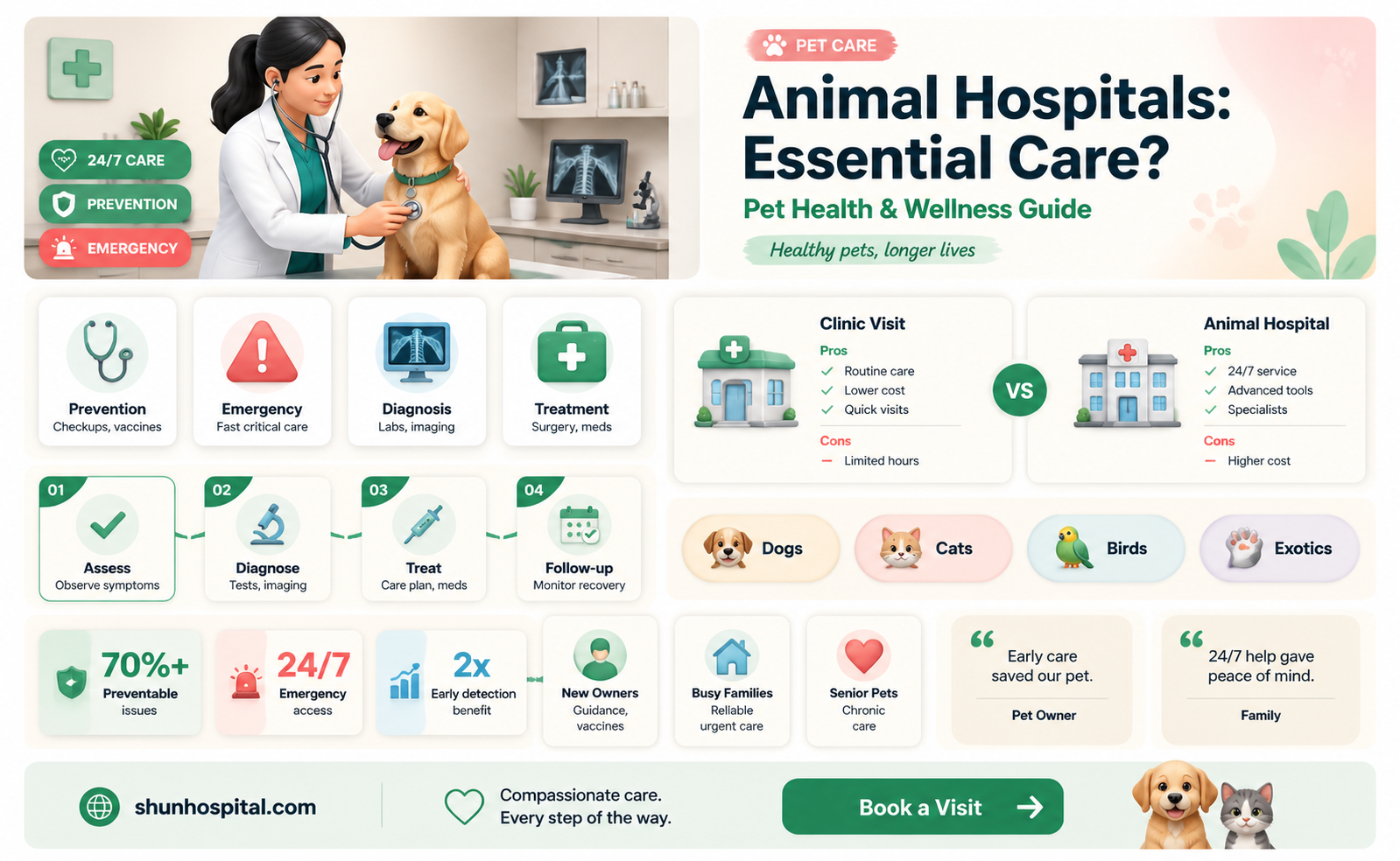 are animal hospital
