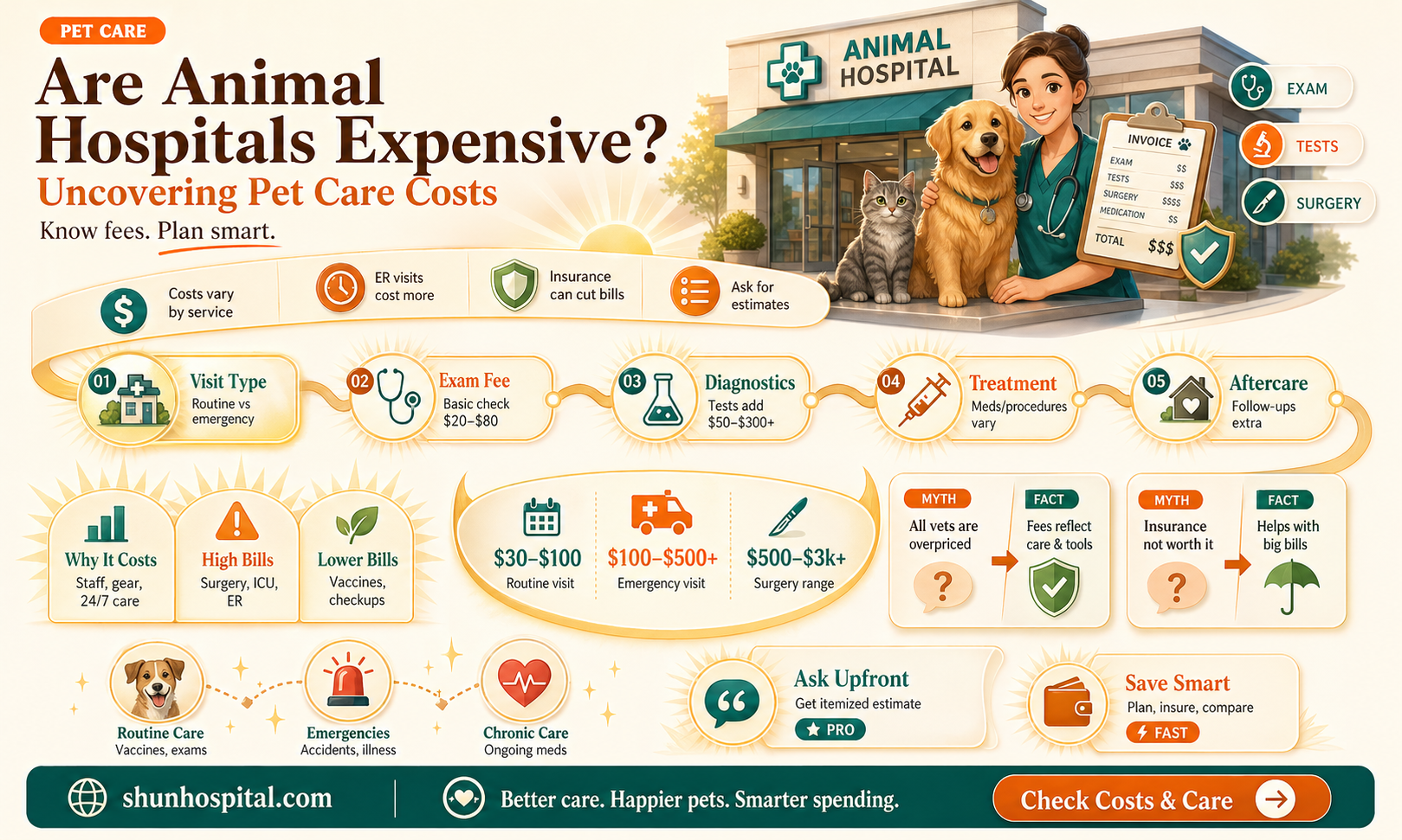 are animal hospitals expensive