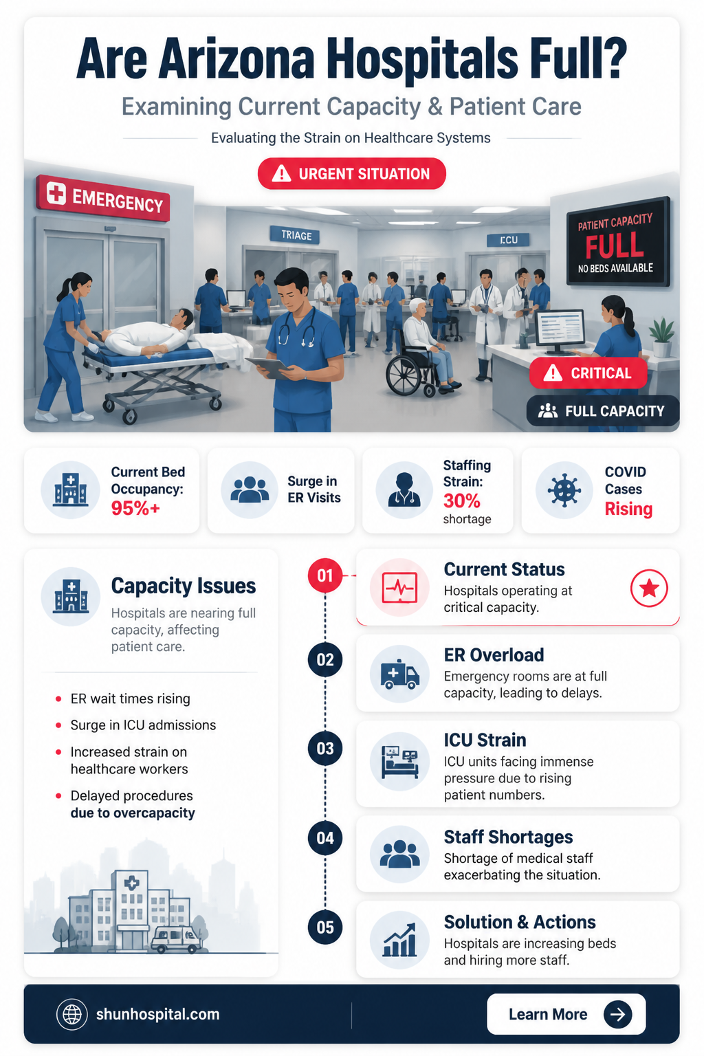 are arizona hospitals full