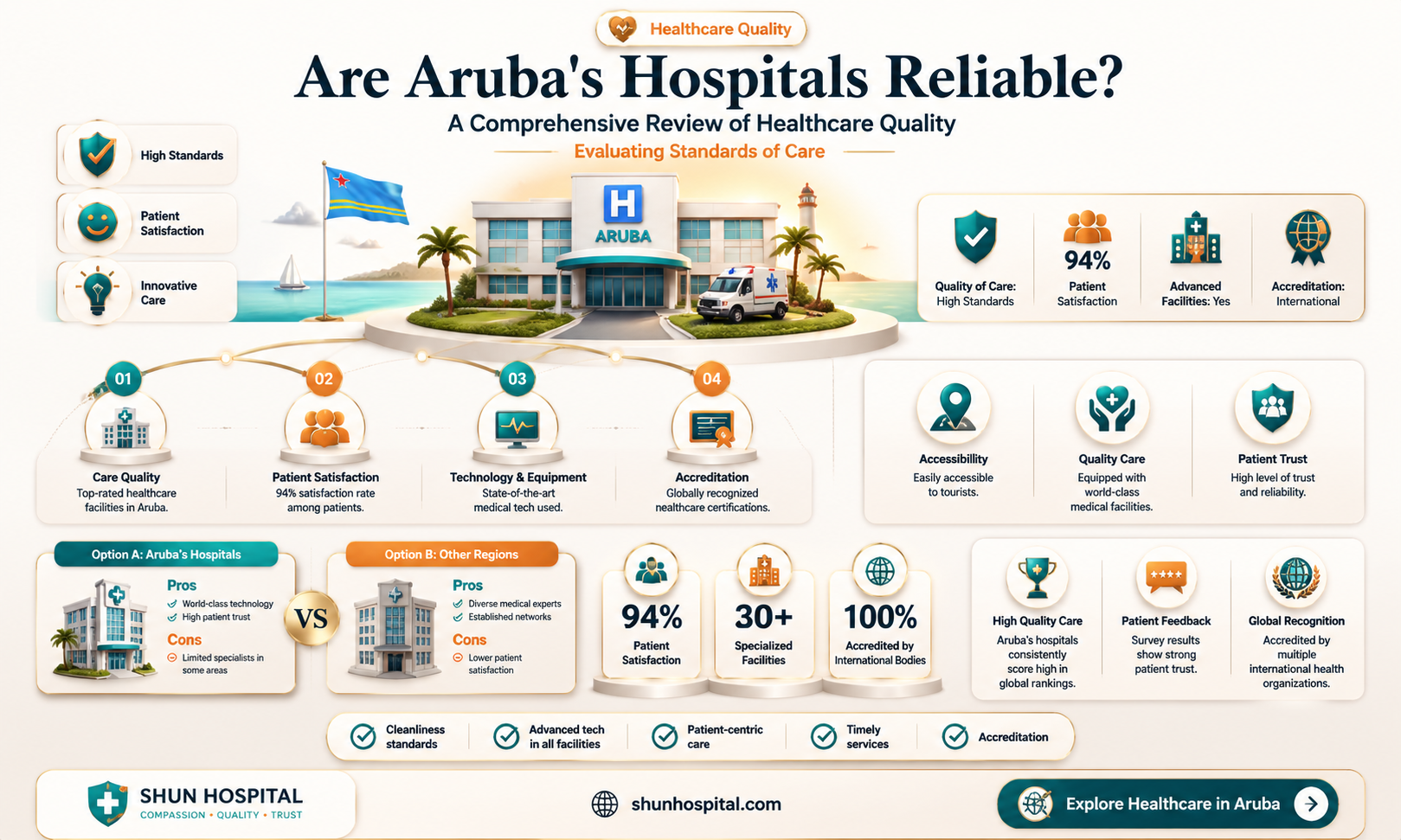 are aruba hospitals good