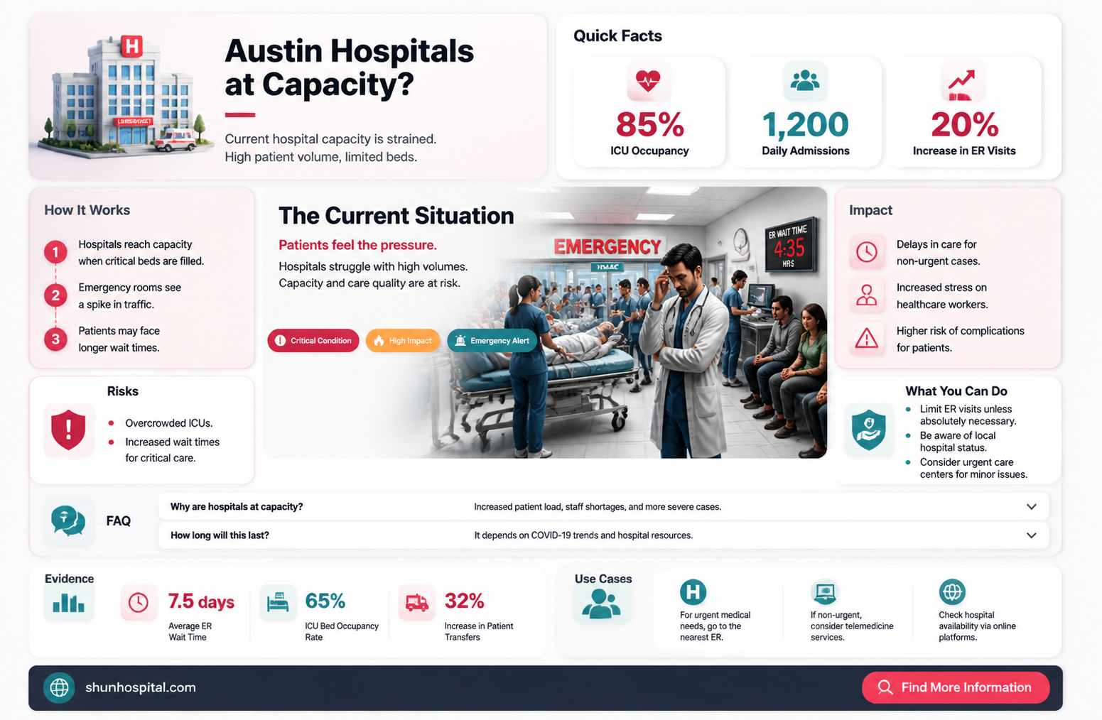 are austin hospitals full
