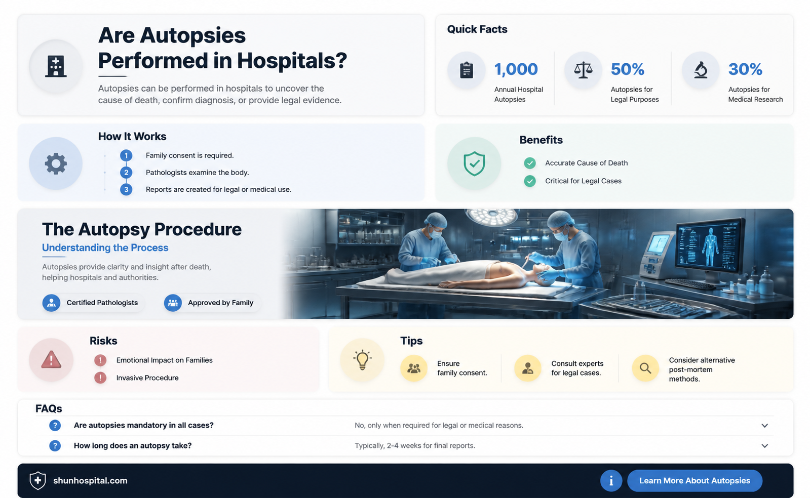 are autopsies done in hospitals