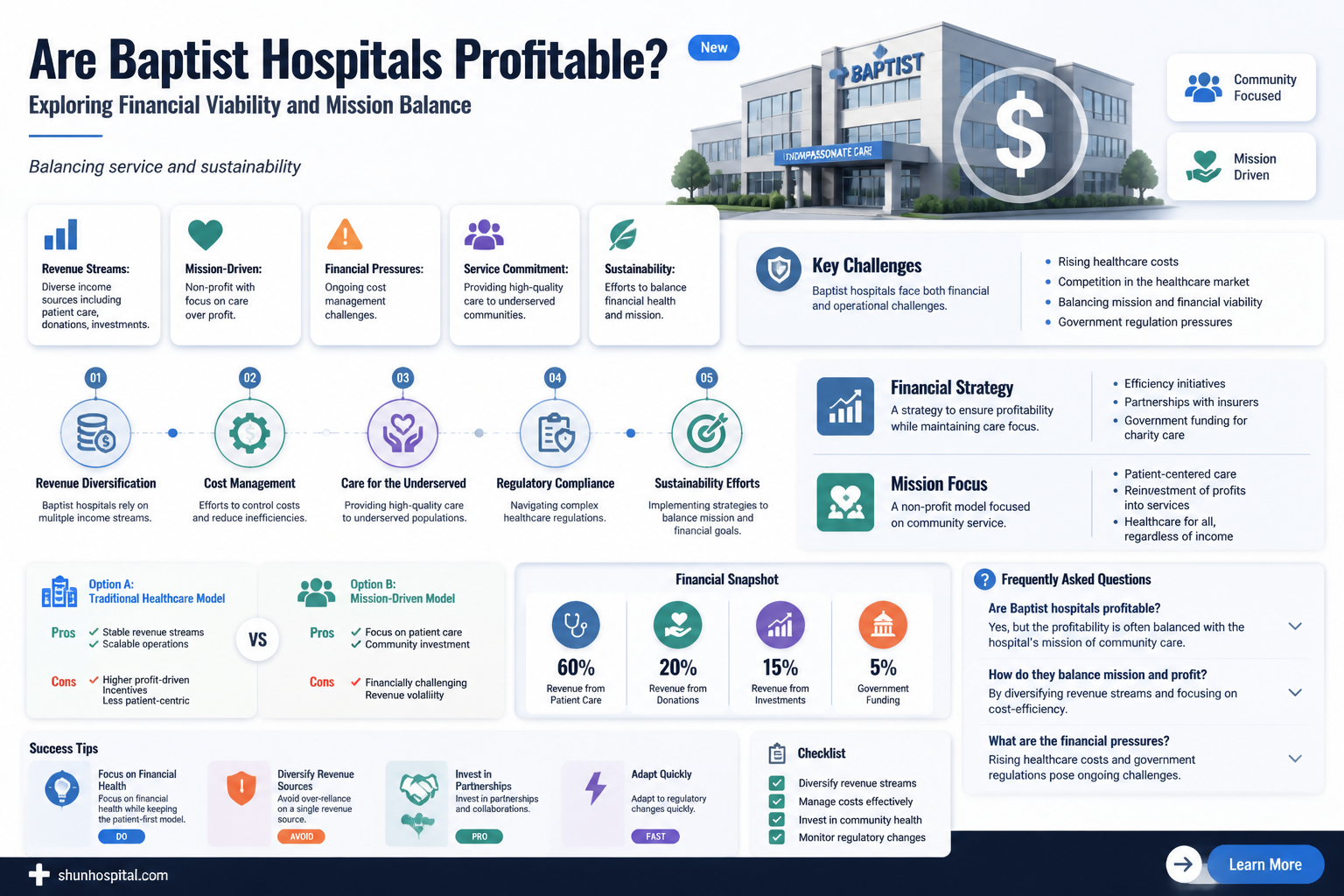 are baptist hospital profitable