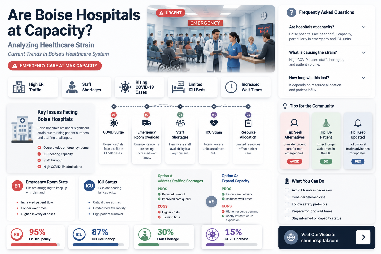 are boise hospitals at capacity