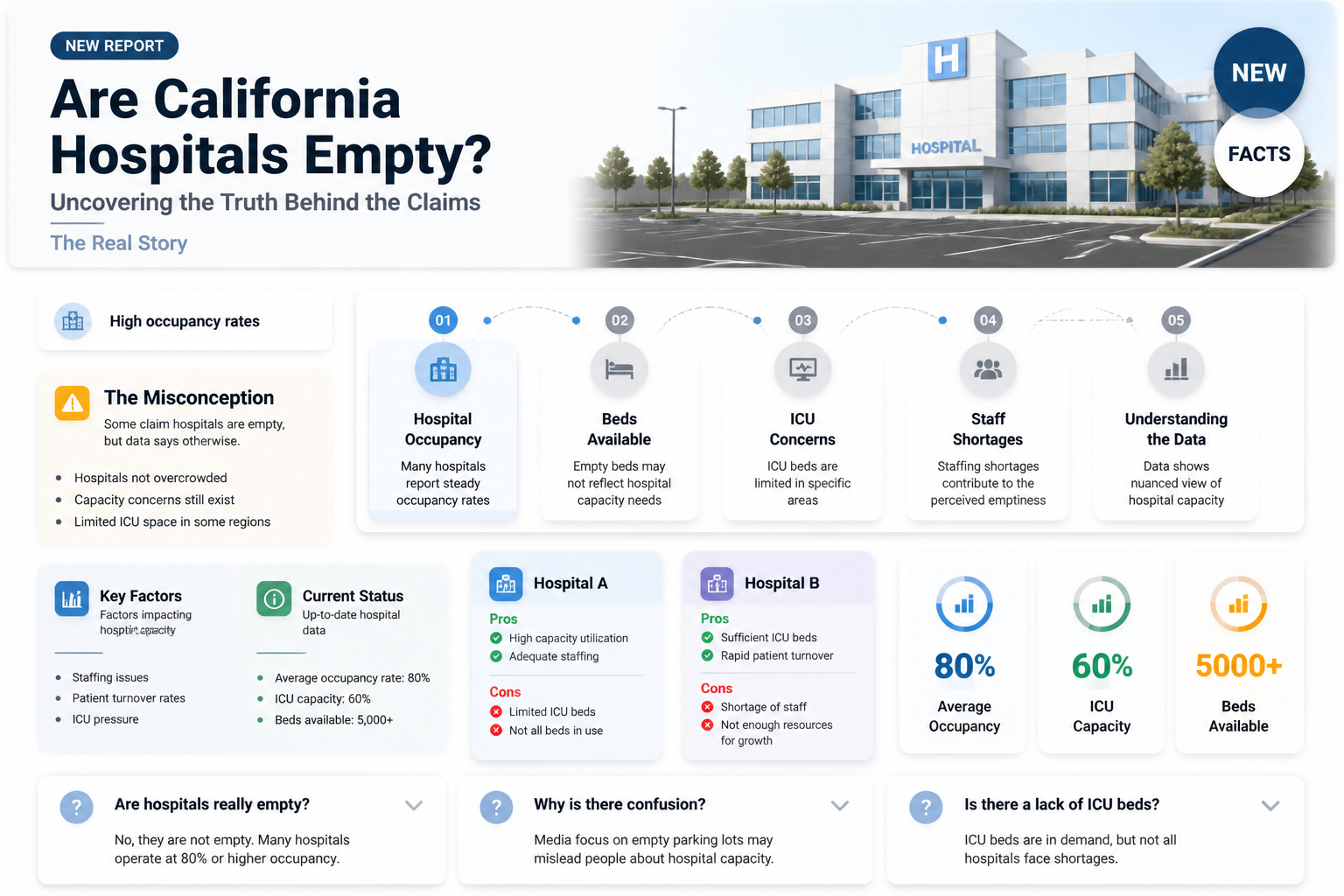 are california hospitals empty