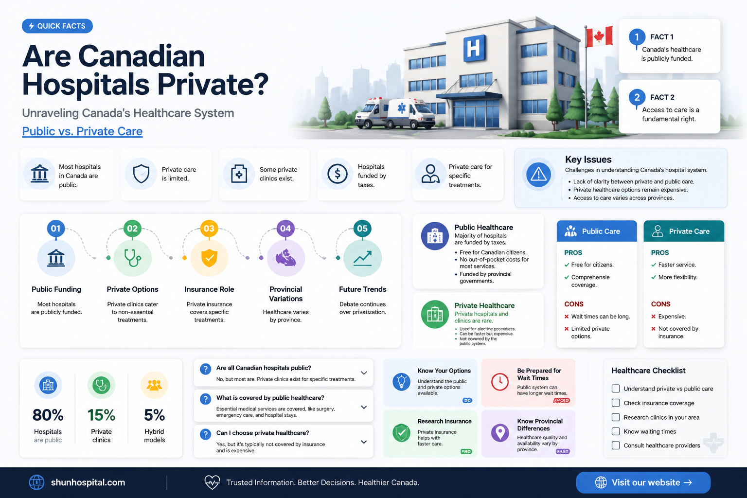 are all canadians hospitals private