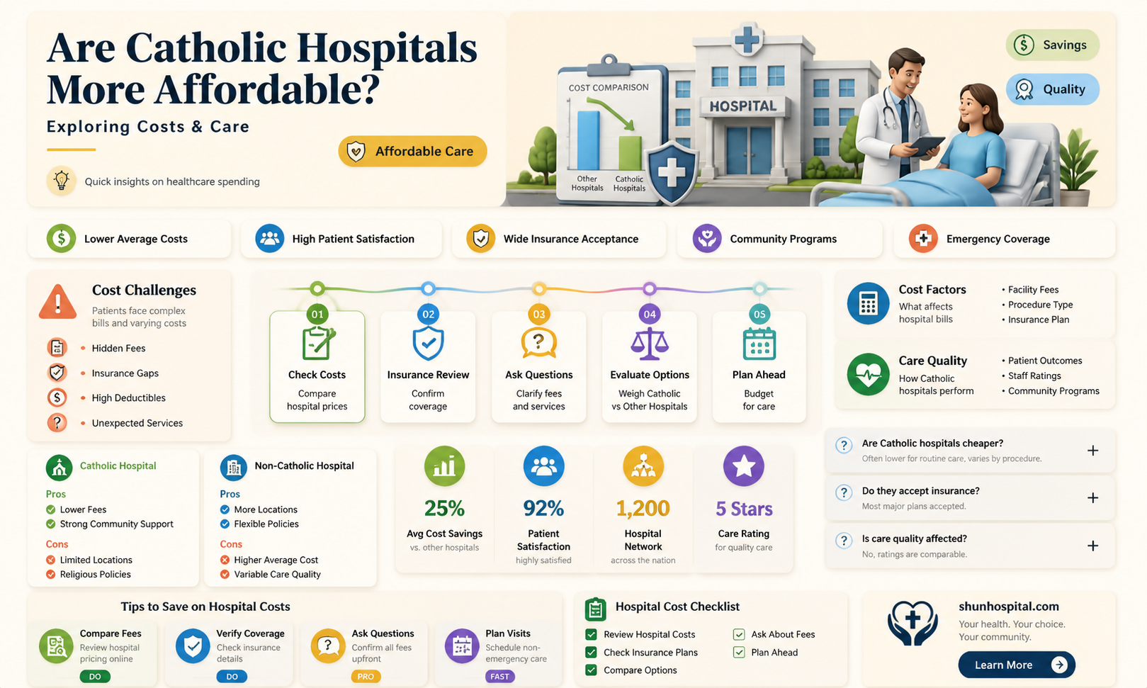 are catholic hospitals cheaper