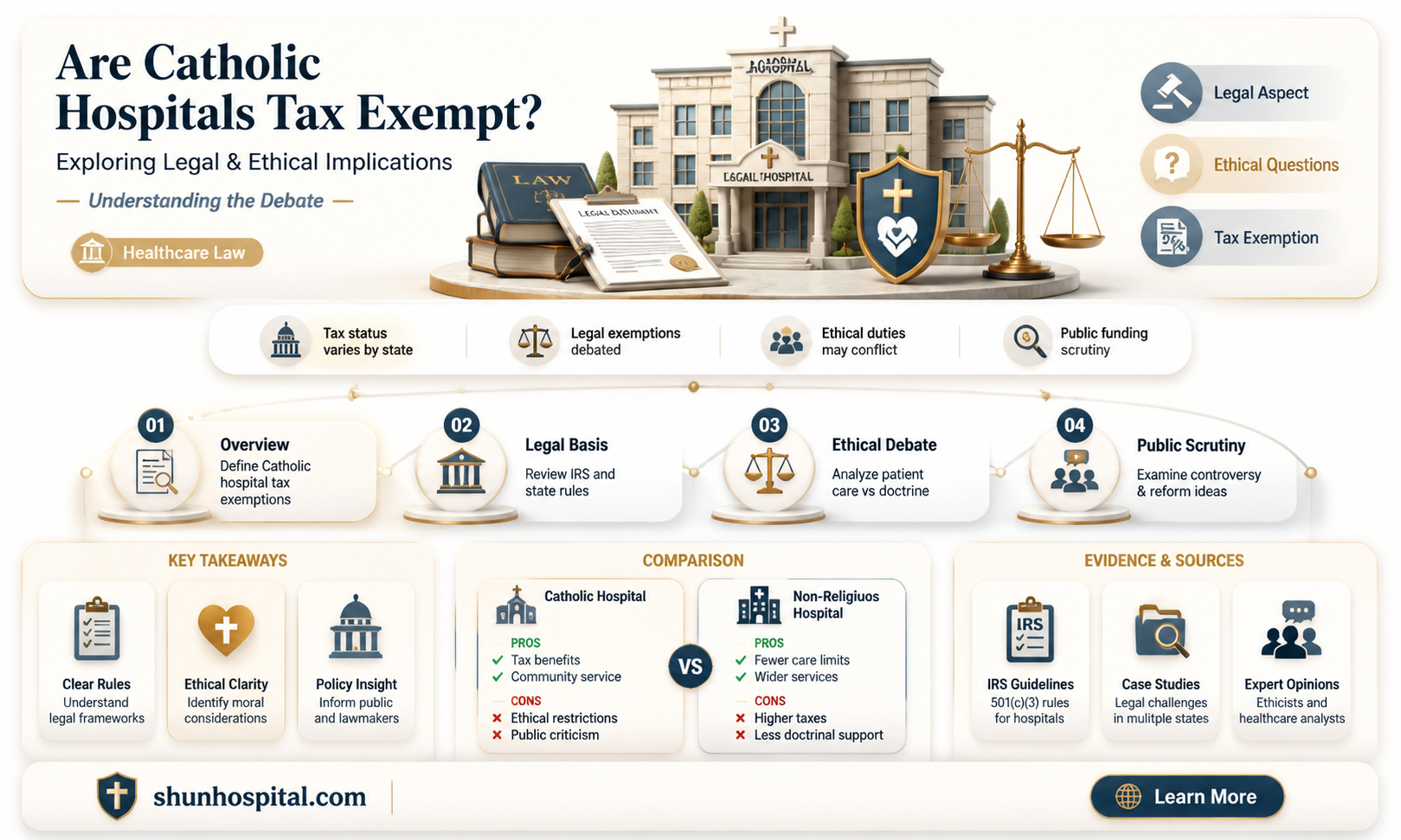 are catholic hospitals tax exempt