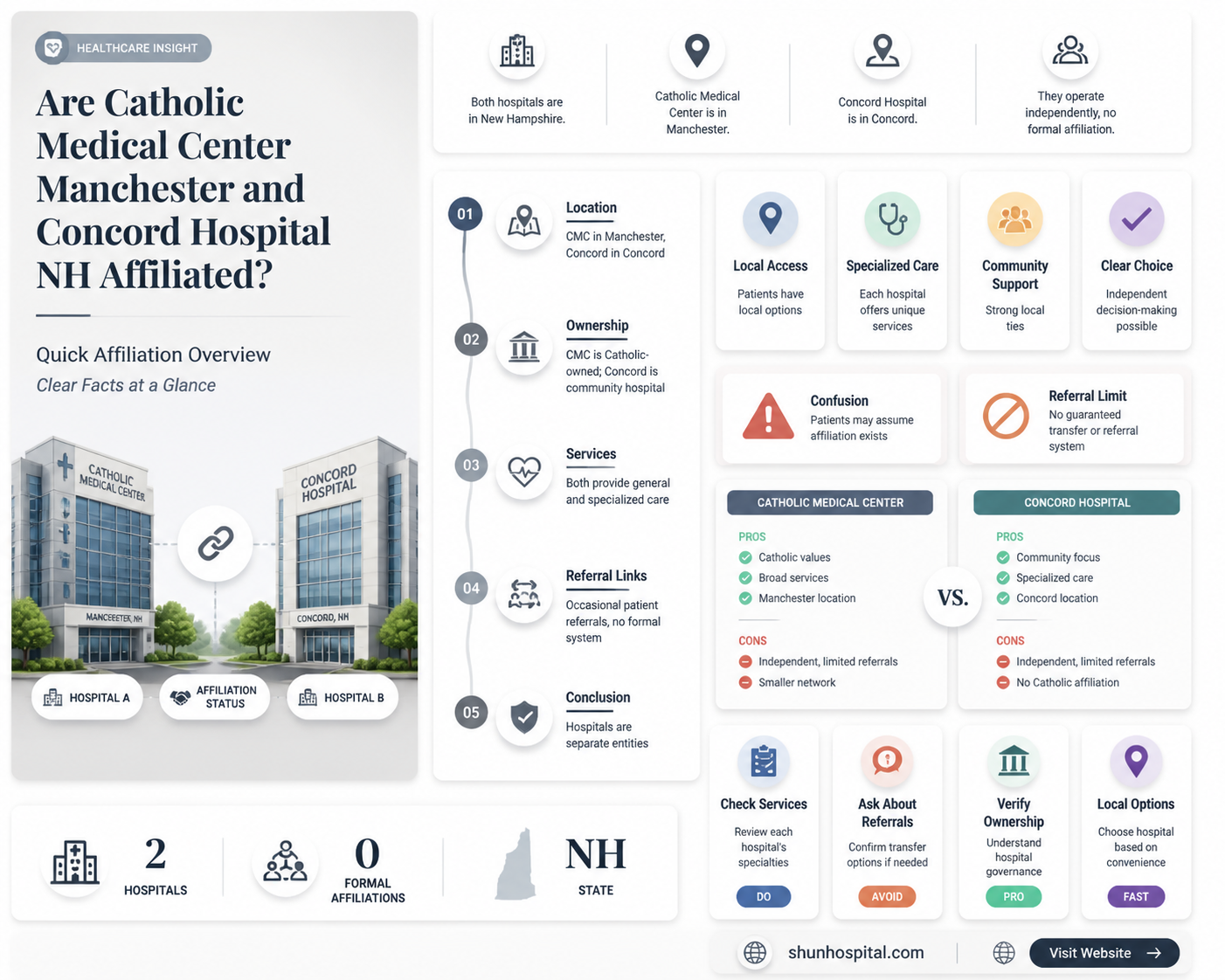 are catholic medical center manchester and concord hospital nh related