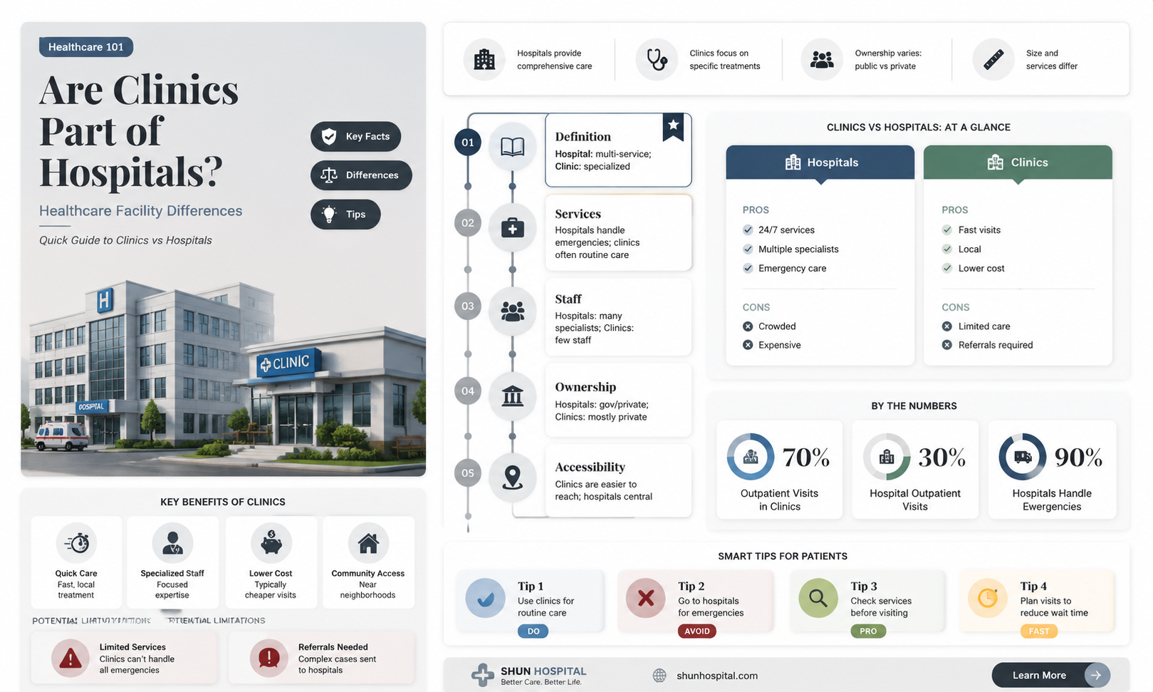 are clinics in hospital