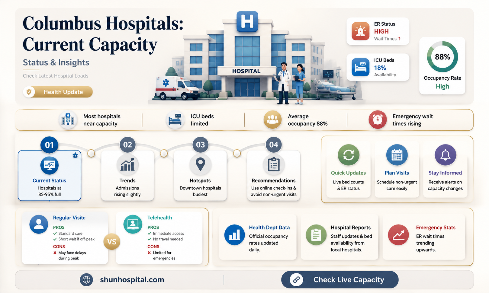 are columbus hospitals full