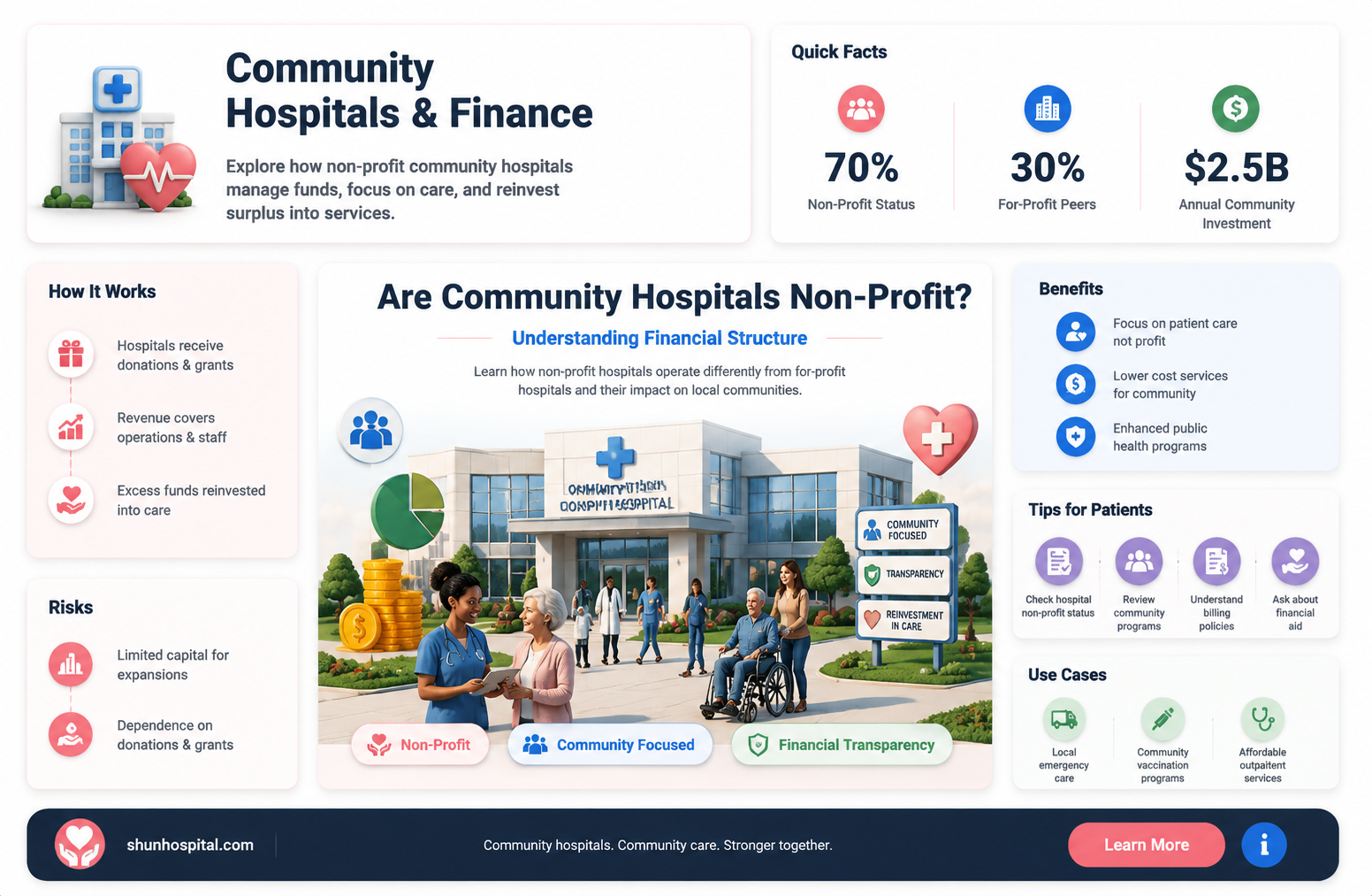 are community hospitals non profit