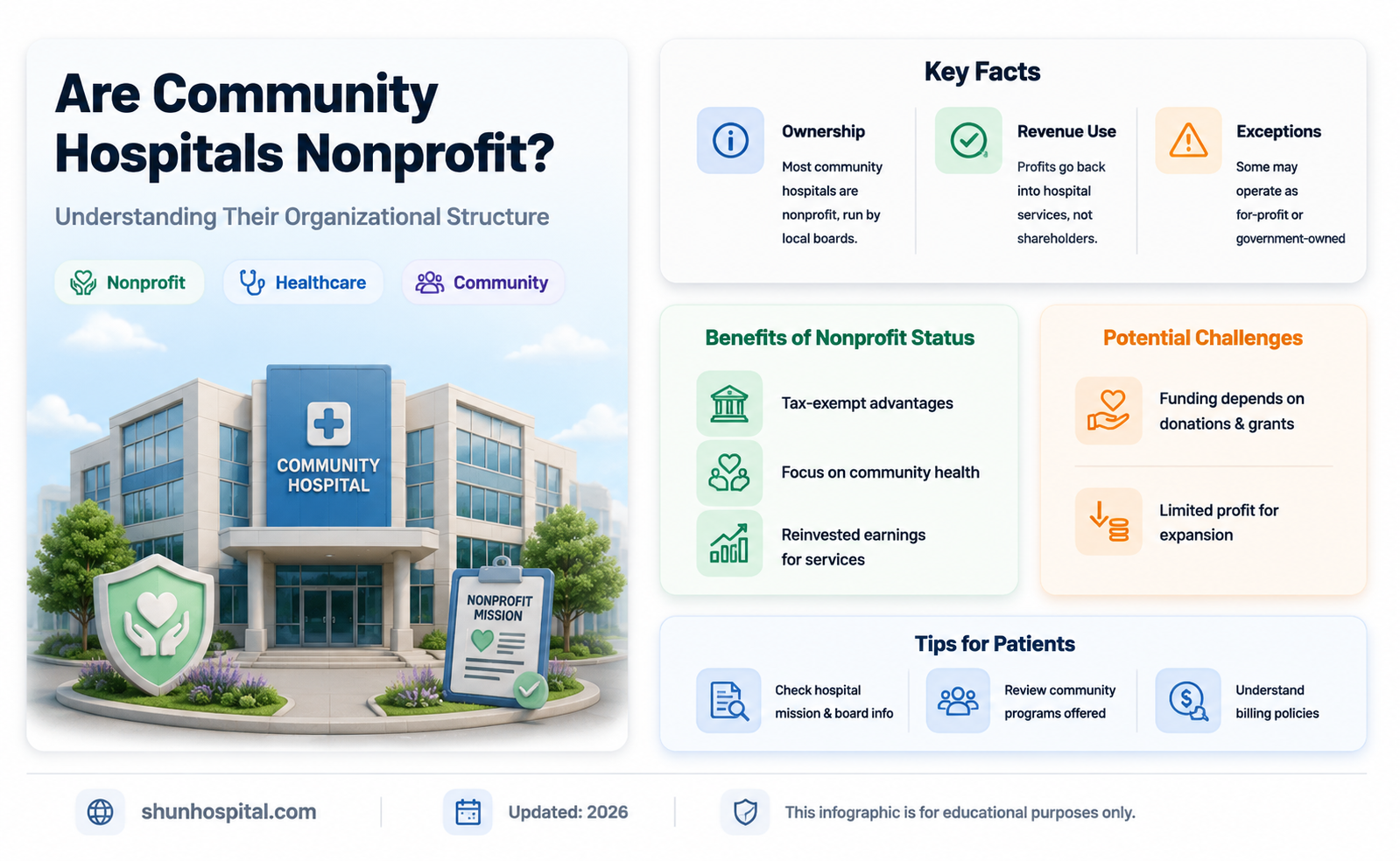 are community hospitals nonprofit organizations