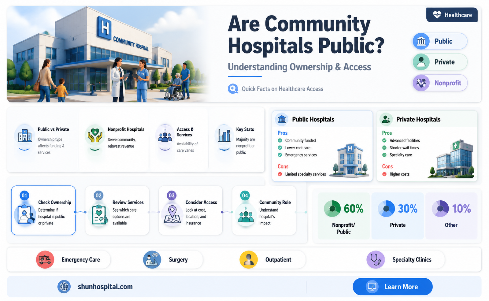 are community hospitals public