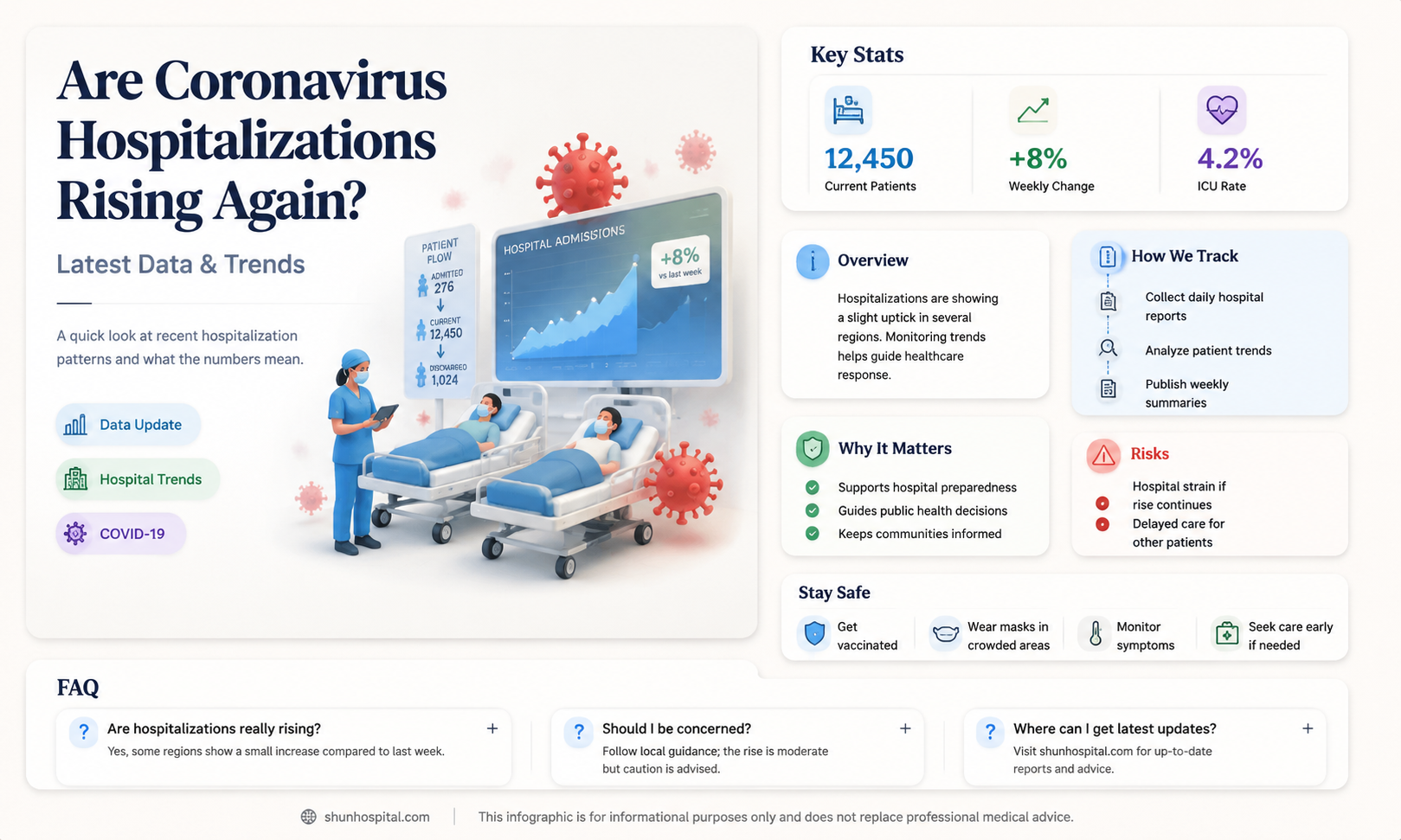 are coronavirus hospitalizations up