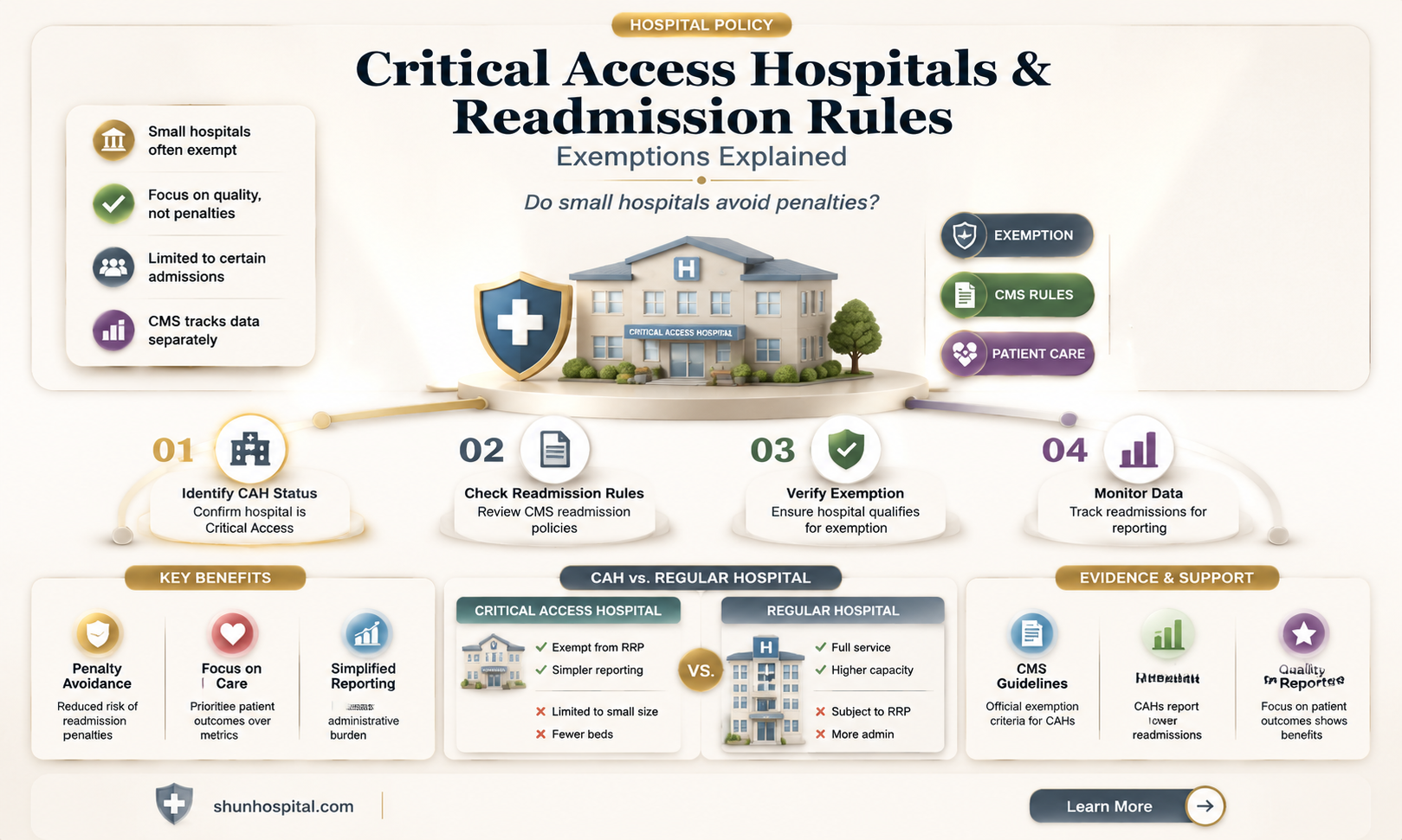 are critical access hospitals exempt from the readmission reducation program