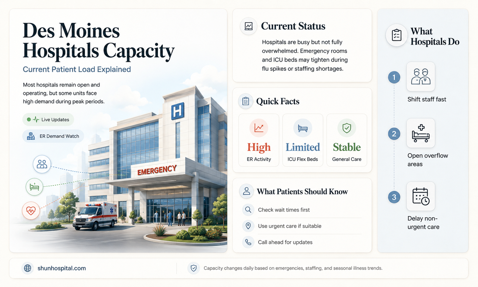 are des moines hospitals full