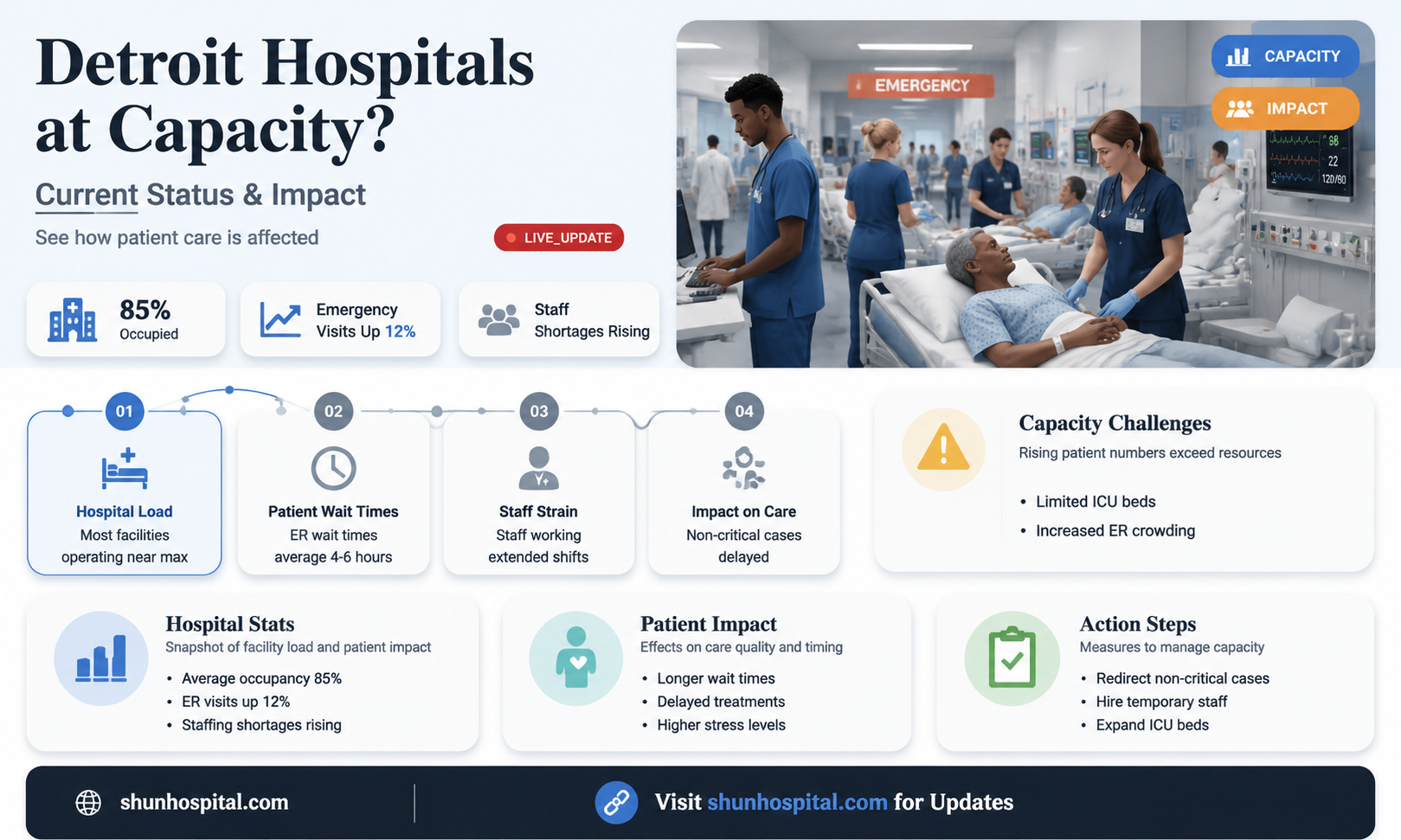 are detroit hospitals full