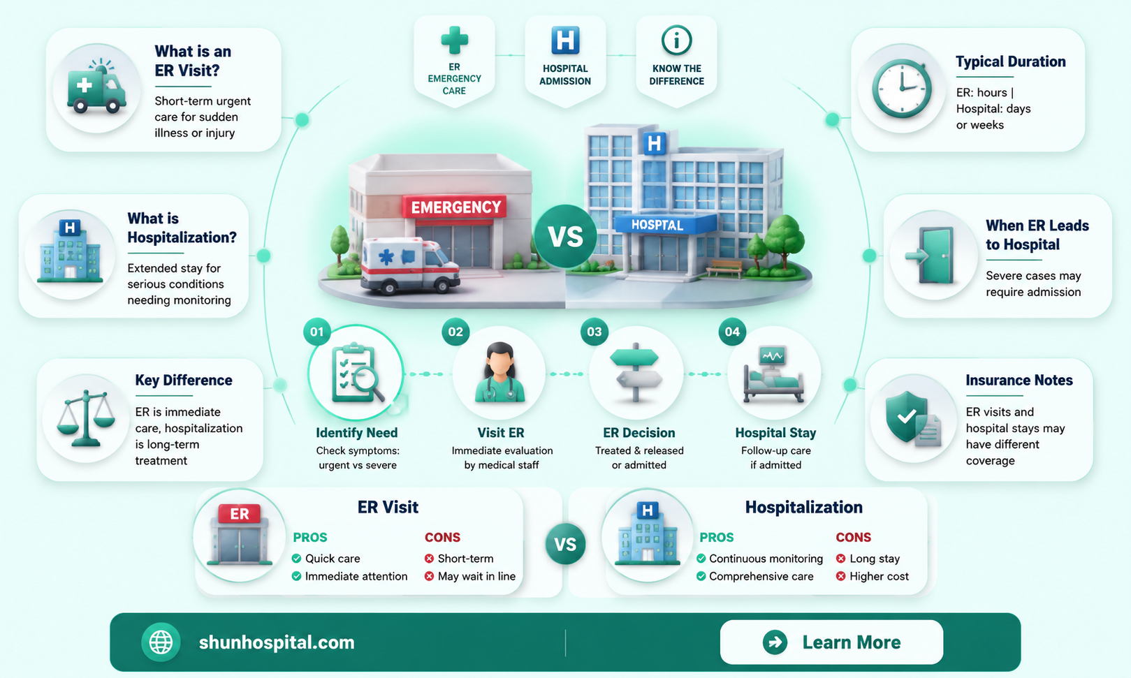 are er visits considered hospitalizations