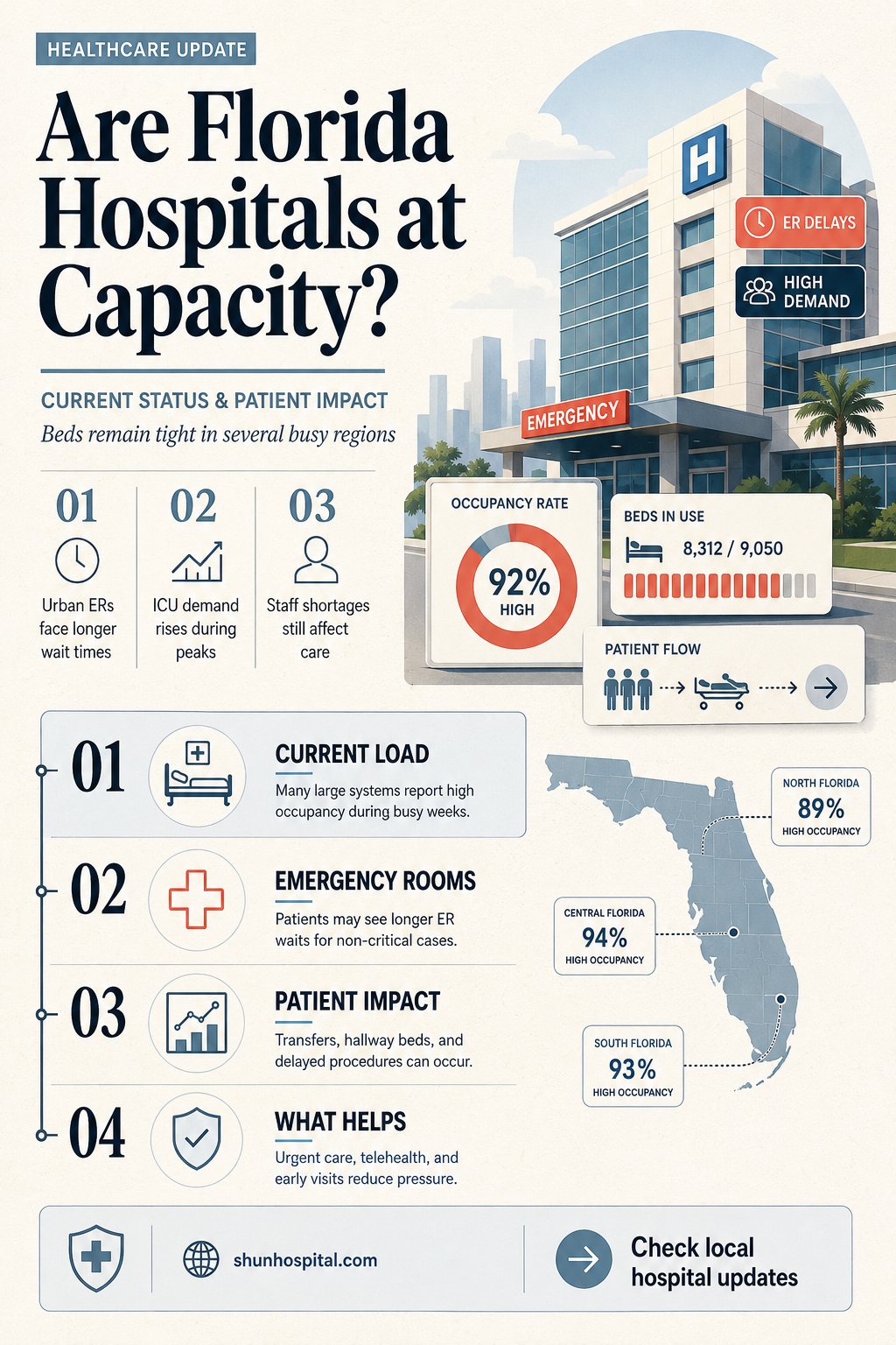 are fl hospitals full