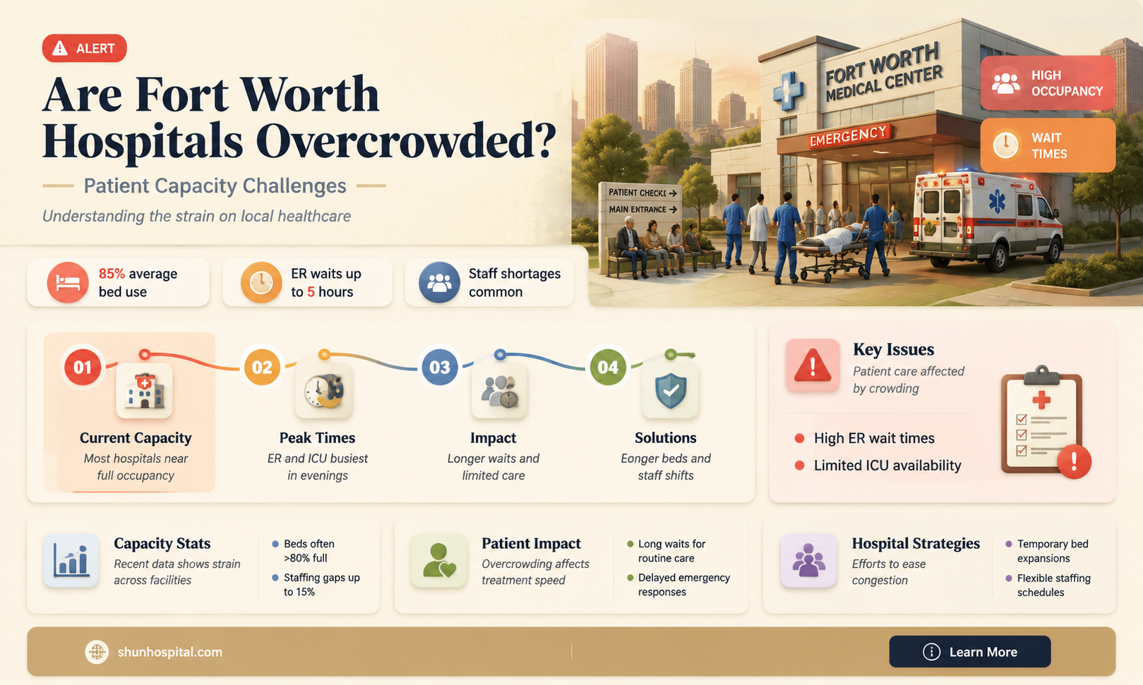 are fort worth hospitals crowded