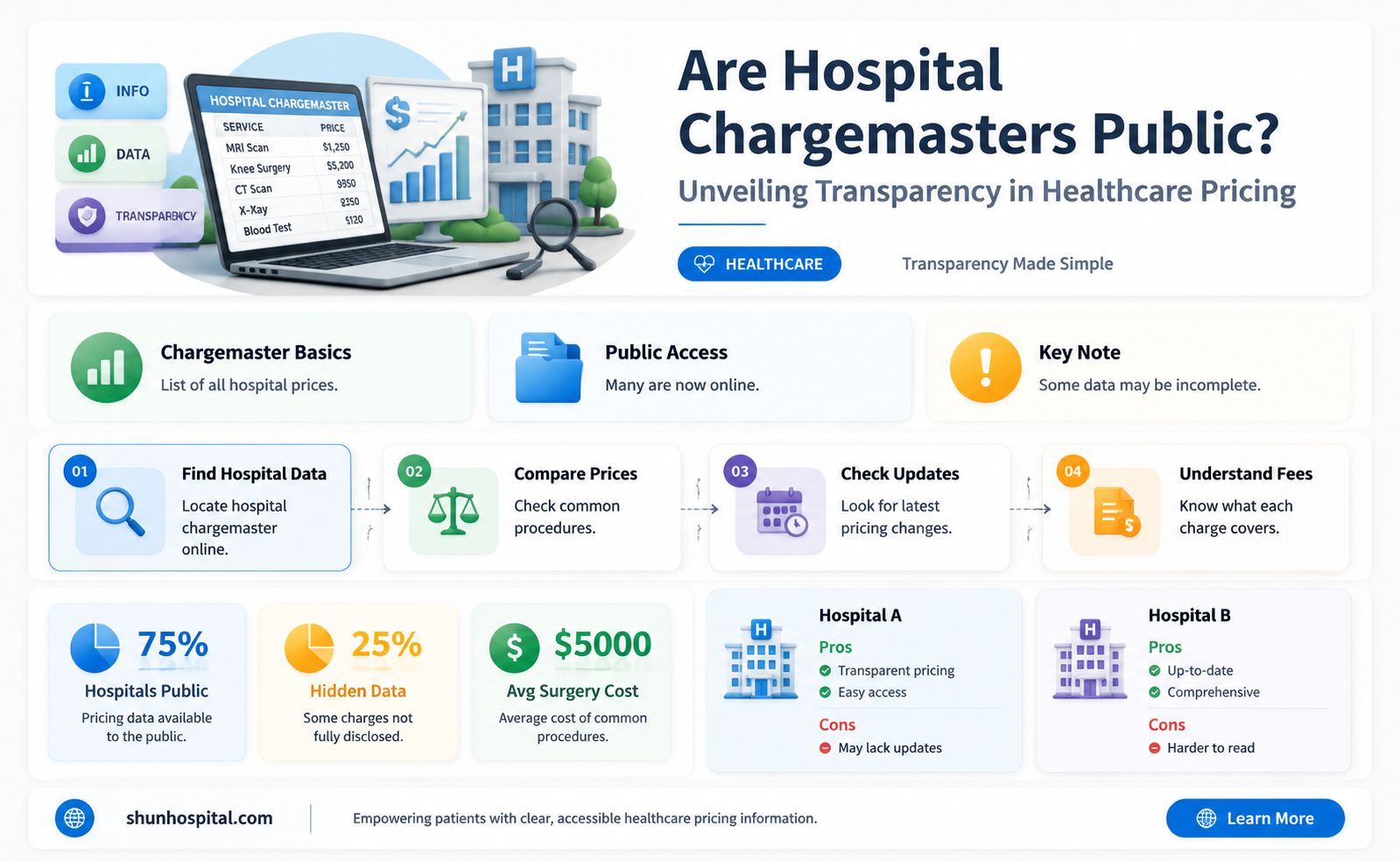 are hospital chargemasters public