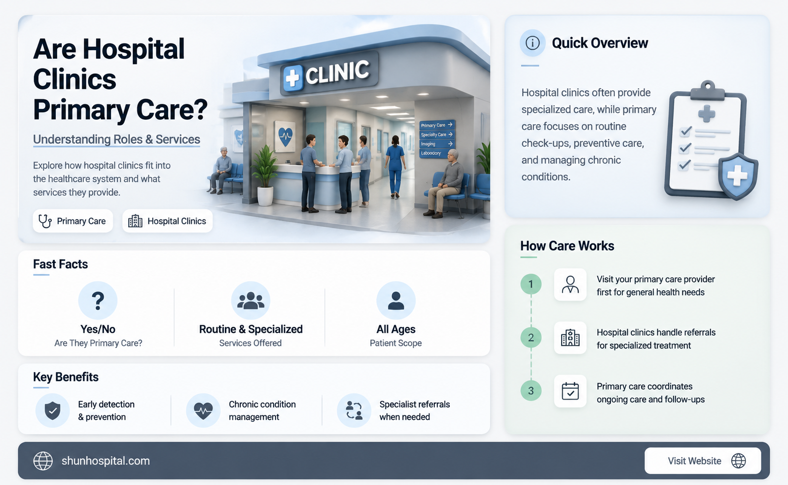 are hospital clinics primary care