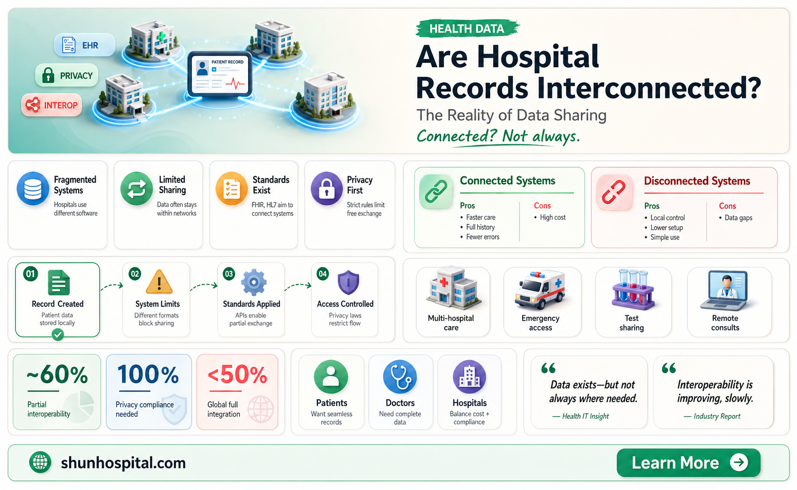 are all hospital records connected