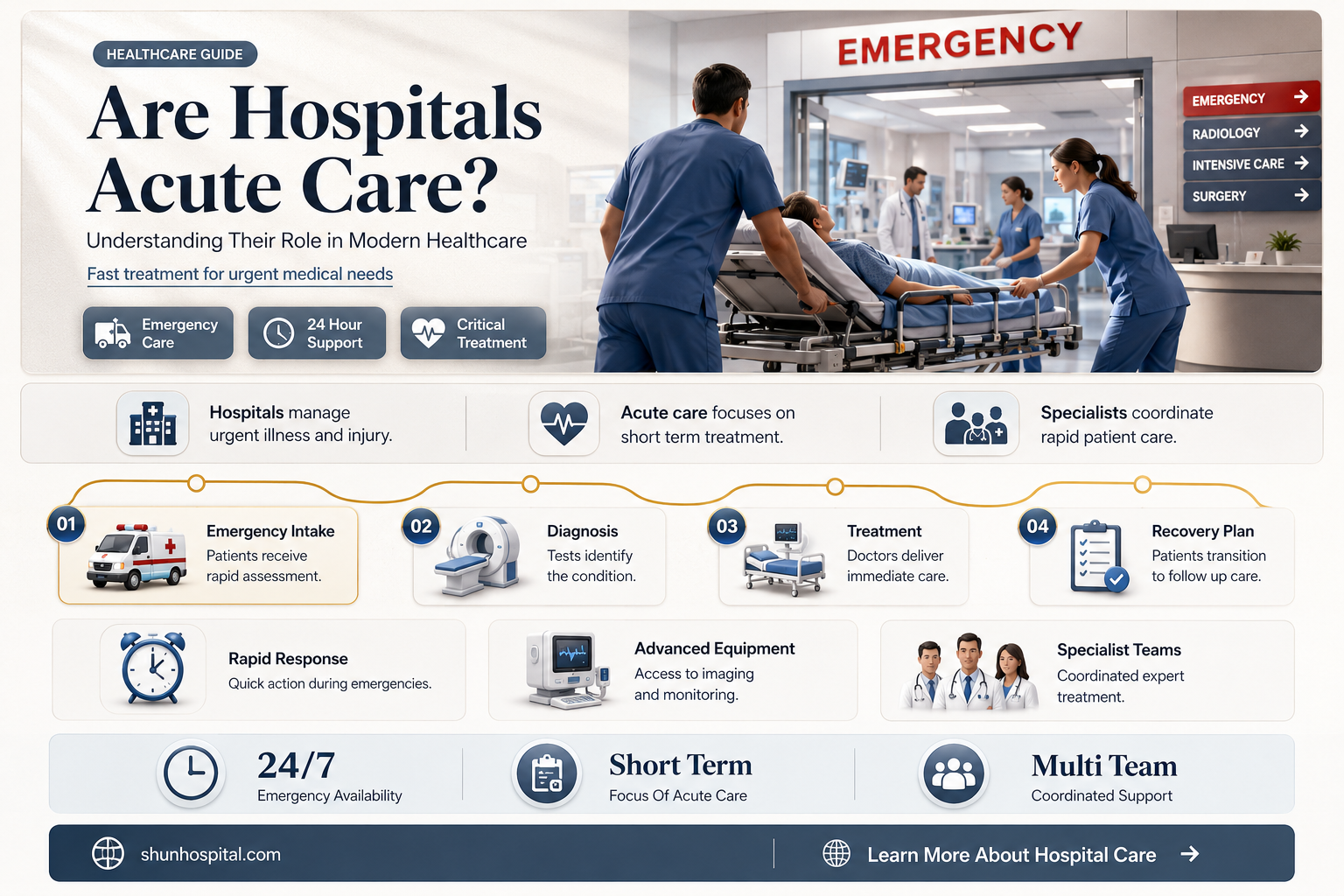 are hospitals acute care