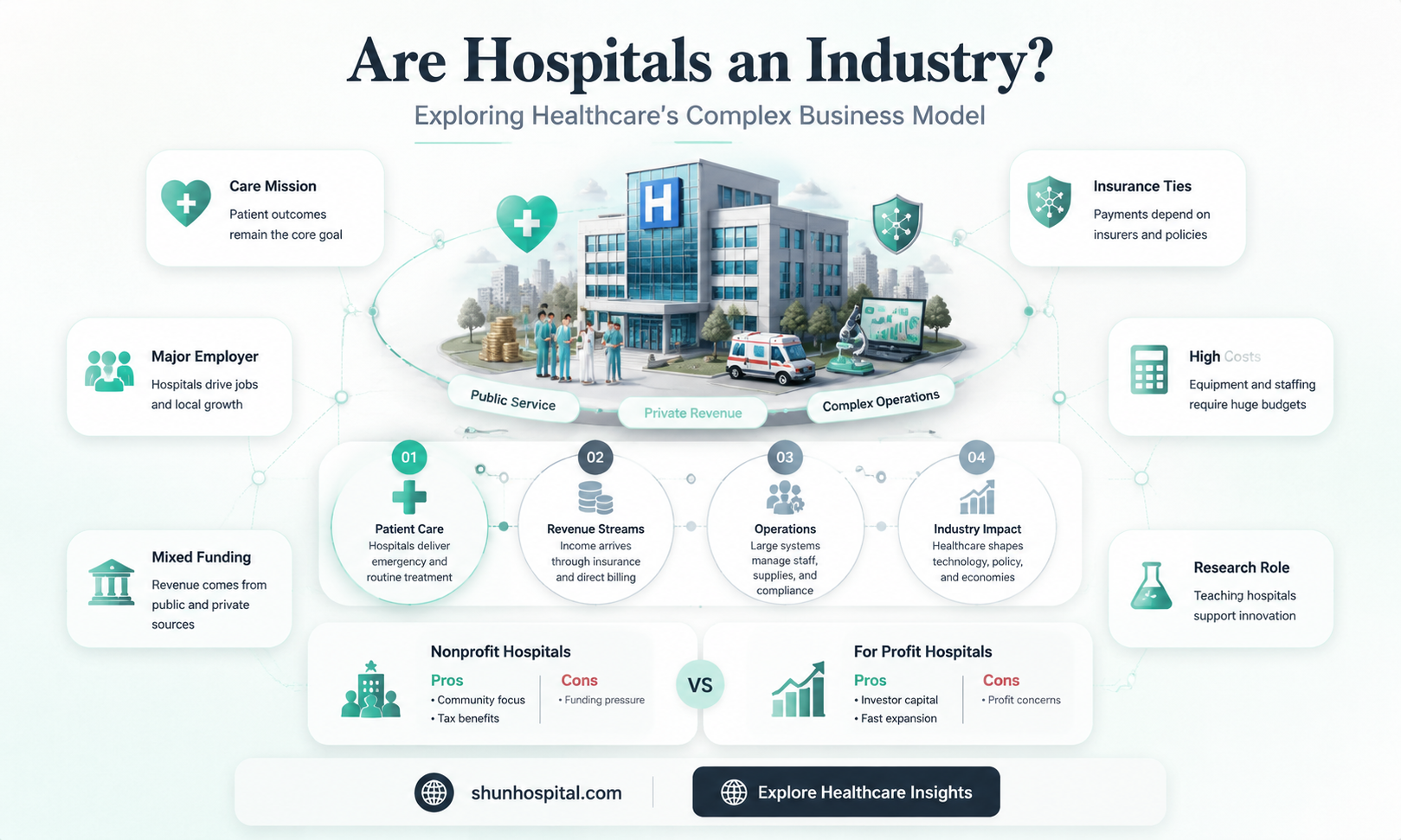are hospitals an industry