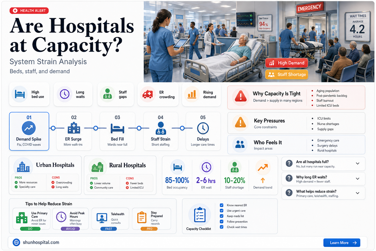 are any hospitals at capacity