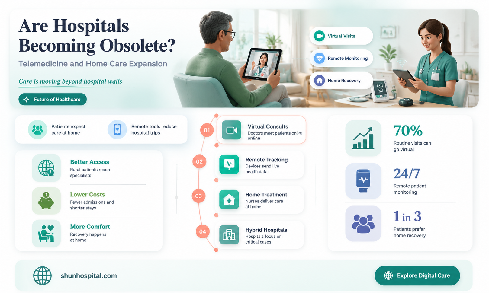 are hospitals becoming obsolete