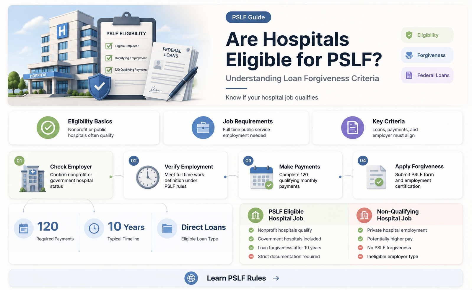 are hospitals eligible for pslf