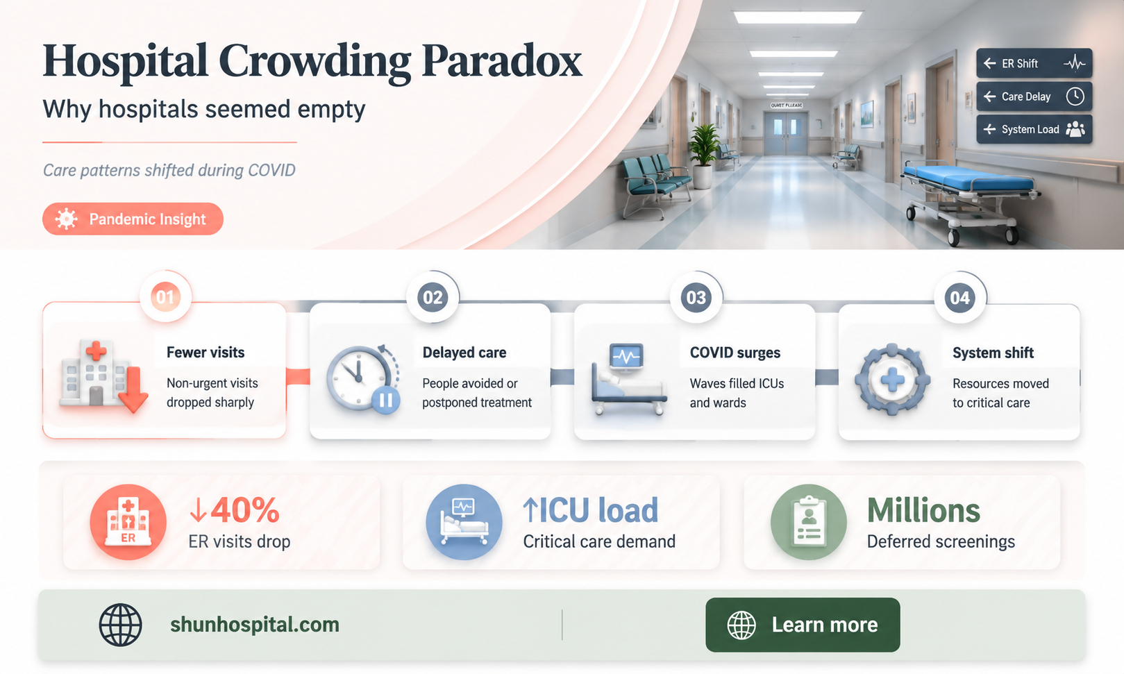 are hospitals empty coronavirus